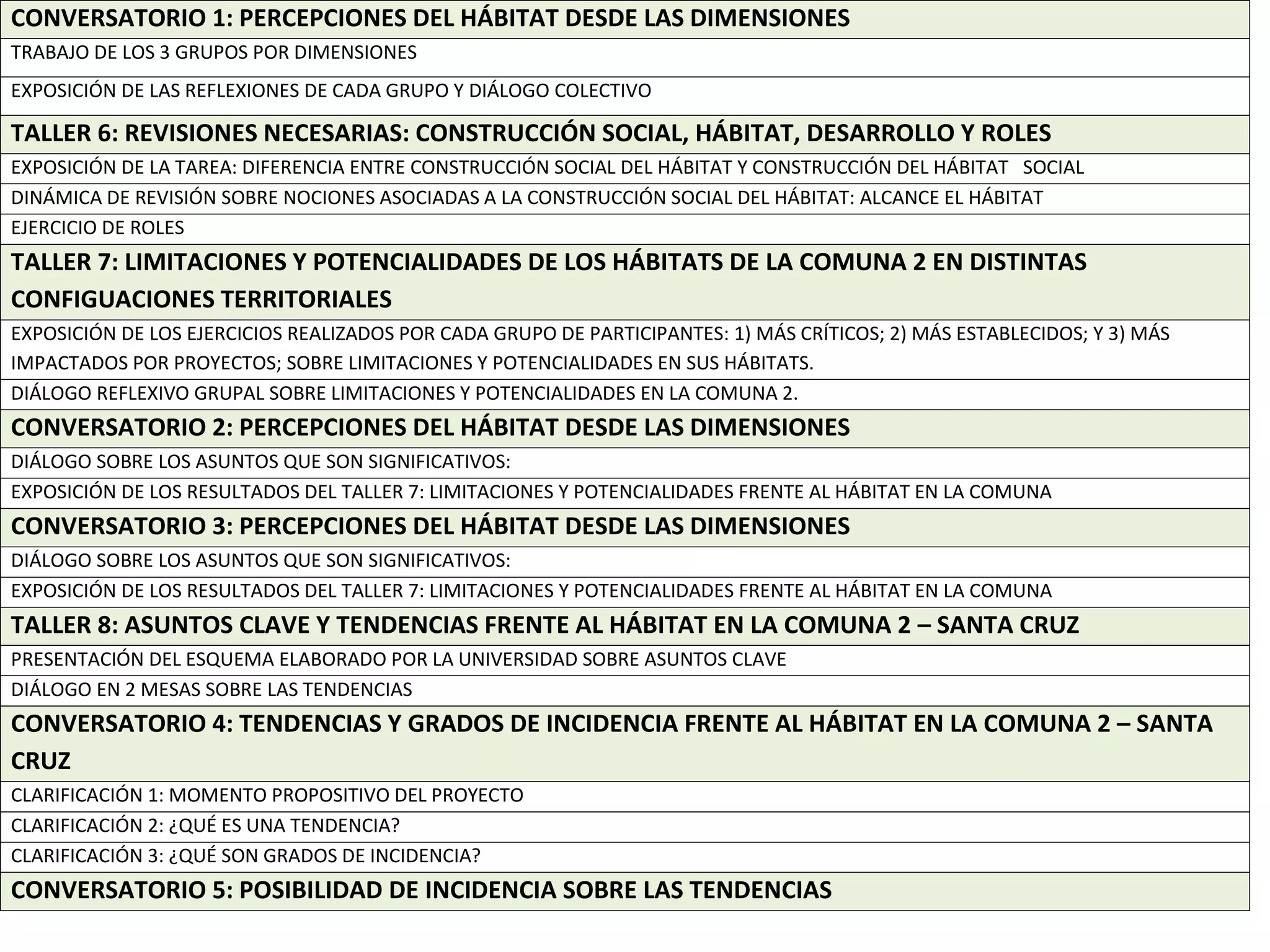 CONVERSATORIO 1: PERCEPCIONES DEL HÁBITAT DESDE LAS DIMENSIONES
TRABAJO DE LOS 3 GRUPOS POR DIMENSIONES
EXPOSICIÓN DE LAS REFLEXIONES DE CADA GRUPO Y DIÁLOGO COLECTIVO

TALLER 6: REVISIONES NECESARIAS: CONSTRUCCIÓN SOCIAL, HÁBITAT, DESARROLLO Y ROLES
EXPOSICIÓN DE LA TAREA: DIFERENCIA ENTRE CONSTRUCCIÓN SOCIAL DEL HÁBITAT Y CONSTRUCCIÓN DEL HÁBITAT SOCIAL
DINÁMICA DE REVISIÓN SOBRE NOCIONES ASOCIADAS A LA CONSTRUCCIÓN SOCIAL DEL HÁBITAT: ALCANCE EL HÁBITAT
EJERCICIO DE ROLES
TALLER 7: LIMITACIONES Y POTENCIALIDADES DE LOS HÁBITATS DE LA COMUNA 2 EN DISTINTAS
CONFIGUACIONES TERRITORIALES
EXPOSICIÓN DE LOS EJERCICIOS REALIZADOS POR CADA GRUPO DE PARTICIPANTES: 1) MÁS CRÍTICOS; 2) MÁS ESTABLECIDOS; Y 3) MÁS
IMPACTADOS POR PROYECTOS; SOBRE LIMITACIONES Y POTENCIALIDADES EN SUS HÁBITATS.
DIÁLOGO REFLEXIVO GRUPAL SOBRE LIMITACIONES Y POTENCIALIDADES EN LA COMUNA 2.
CONVERSATORIO 2: PERCEPCIONES DEL HÁBITAT DESDE LAS DIMENSIONES
DIÁLOGO SOBRE LOS ASUNTOS QUE SON SIGNIFICATIVOS:
EXPOSICIÓN DE LOS RESULTADOS DEL TALLER 7: LIMITACIONES Y POTENCIALIDADES FRENTE AL HÁBITAT EN LA COMUNA
CONVERSATORIO 3: PERCEPCIONES DEL HÁBITAT DESDE LAS DIMENSIONES
DIÁLOGO SOBRE LOS ASUNTOS QUE SON SIGNIFICATIVOS:
EXPOSICIÓN DE LOS RESULTADOS DEL TALLER 7: LIMITACIONES Y POTENCIALIDADES FRENTE AL HÁBITAT EN LA COMUNA
TALLER 8: ASUNTOS CLAVE Y TENDENCIAS FRENTE AL HÁBITAT EN LA COMUNA 2 – SANTA CRUZ
PRESENTACIÓN DEL ESQUEMA ELABORADO POR LA UNIVERSIDAD SOBRE ASUNTOS CLAVE
DIÁLOGO EN 2 MESAS SOBRE LAS TENDENCIAS
CONVERSATORIO 4: TENDENCIAS Y GRADOS DE INCIDENCIA FRENTE AL HÁBITAT EN LA COMUNA 2 – SANTA
CRUZ
CLARIFICACIÓN 1: MOMENTO PROPOSITIVO DEL PROYECTO
CLARIFICACIÓN 2: ¿QUÉ ES UNA TENDENCIA?
CLARIFICACIÓN 3: ¿QUÉ SON GRADOS DE INCIDENCIA?
CONVERSATORIO 5: POSIBILIDAD DE INCIDENCIA SOBRE LAS TENDENCIAS
 