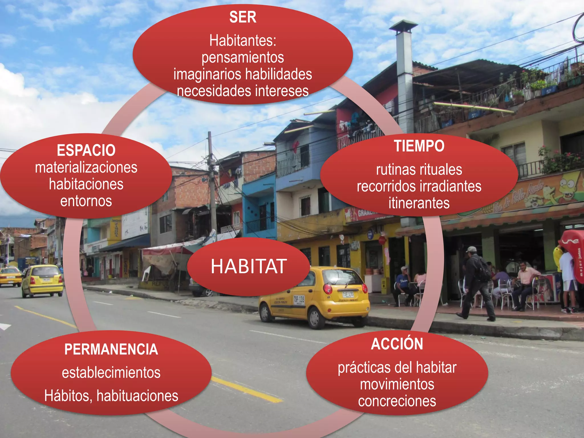 SER
                            Habitantes:
                          pensamientos
                      imaginarios habilidades
                       necesidades intereses


   ESPACIO                                                TIEMPO
materializaciones                                     rutinas rituales
 habitaciones                                      recorridos irradiantes
   entornos                                             itinerantes


                            HABITAT


    PERMANENCIA                                       ACCIÓN
   establecimientos                             prácticas del habitar
                                                   movimientos
 Hábitos, habituaciones                            concreciones
 