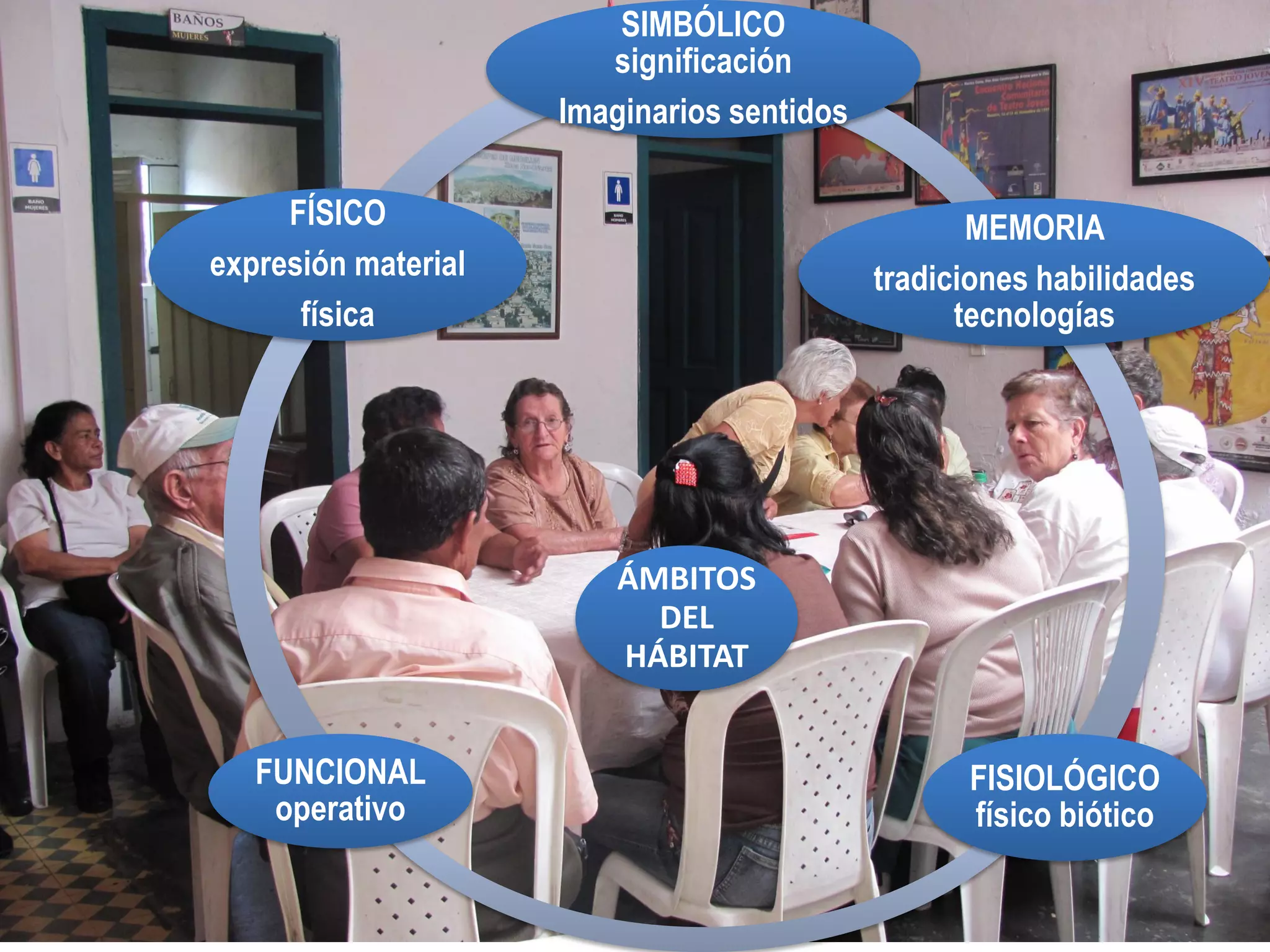 SIMBÓLICO
                        significación
                     Imaginarios sentidos

     FÍSICO                                        MEMORIA
expresión material                          tradiciones habilidades
      física                                      tecnologías




                         ÁMBITOS
                           DEL
                         HÁBITAT


   FUNCIONAL                                      FISIOLÓGICO
    operativo                                     físico biótico
 