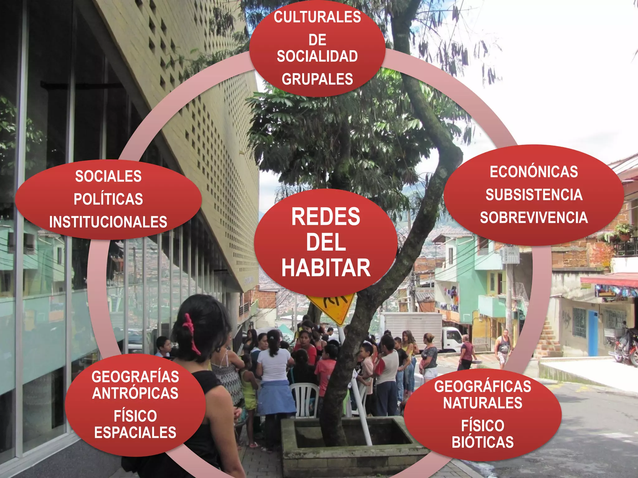 CULTURALES
                      DE
                  SOCIALIDAD
                   GRUPALES




    SOCIALES                         ECONÓNICAS
   POLÍTICAS                         SUBSISTENCIA
INSTITUCIONALES    REDES            SOBREVIVENCIA
                    DEL
                  HABITAR



     GEOGRAFÍAS
     ANTRÓPICAS                GEOGRÁFICAS
                                NATURALES
       FÍSICO
     ESPACIALES                   FÍSICO
                                 BIÓTICAS
 