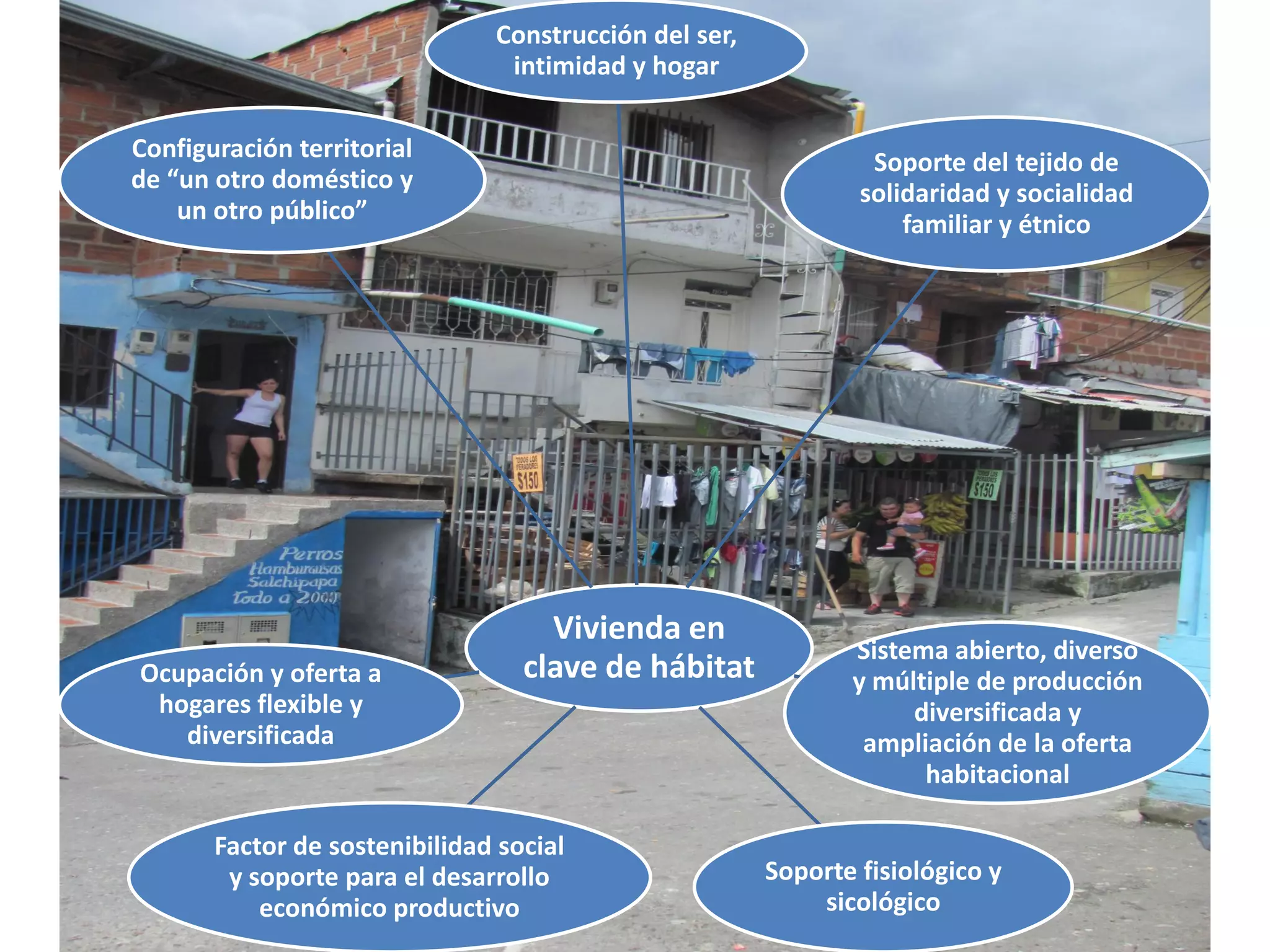Construcción del ser,
                                intimidad y hogar

Configuración territorial                                       Soporte del tejido de
de “un otro doméstico y                                        solidaridad y socialidad
    un otro público”                                               familiar y étnico




                                    Vivienda en
                                                              Sistema abierto, diverso
Ocupación y oferta a              clave de hábitat            y múltiple de producción
 hogares flexible y                                                diversificada y
   diversificada                                               ampliación de la oferta
                                                                    habitacional

       Factor de sostenibilidad social
        y soporte para el desarrollo                   Soporte fisiológico y
           económico productivo                            sicológico
 