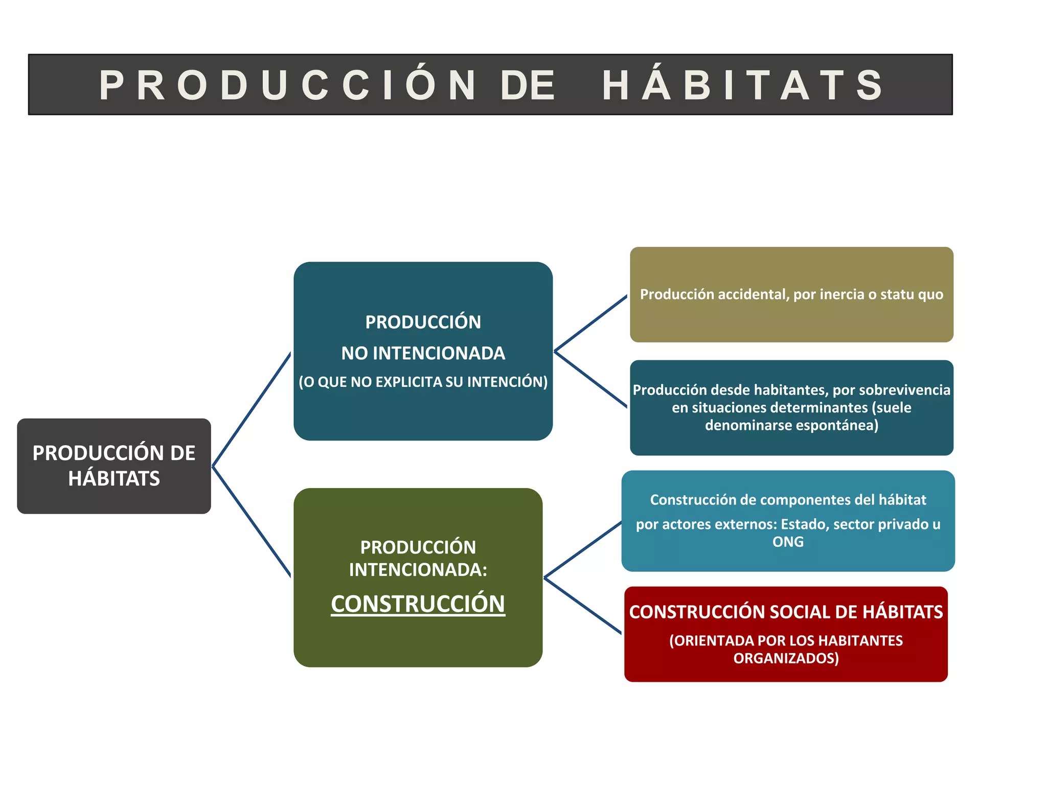 P R O D U C C I Ó N DE                         HÁBITATS



                                                     Producción accidental, por inercia o statu quo
                        PRODUCCIÓN
                     NO INTENCIONADA
                (O QUE NO EXPLICITA SU INTENCIÓN)   Producción desde habitantes, por sobrevivencia
                                                         en situaciones determinantes (suele
                                                              denominarse espontánea)
PRODUCCIÓN DE
   HÁBITATS
                                                      Construcción de componentes del hábitat
                                                    por actores externos: Estado, sector privado u
                       PRODUCCIÓN                                       ONG
                      INTENCIONADA:
                    CONSTRUCCIÓN                    CONSTRUCCIÓN SOCIAL DE HÁBITATS
                                                         (ORIENTADA POR LOS HABITANTES
                                                                 ORGANIZADOS)
 