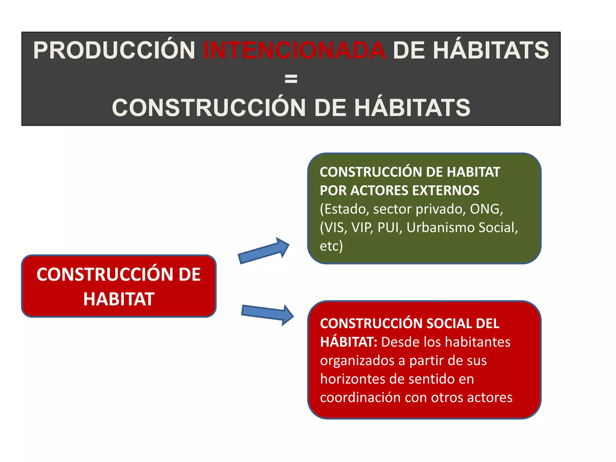 PRODUCCIÓN INTENCIONADA DE HÁBITATS
                 =
     CONSTRUCCIÓN DE HÁBITATS

                   CONSTRUCCIÓN DE HABITAT
                   POR ACTORES EXTERNOS
                   (Estado, sector privado, ONG,
                   (VIS, VIP, PUI, Urbanismo Social,
                   etc)
CONSTRUCCIÓN DE
    HABITAT
                   CONSTRUCCIÓN SOCIAL DEL
                   HÁBITAT: Desde los habitantes
                   organizados a partir de sus
                   horizontes de sentido en
                   coordinación con otros actores
 