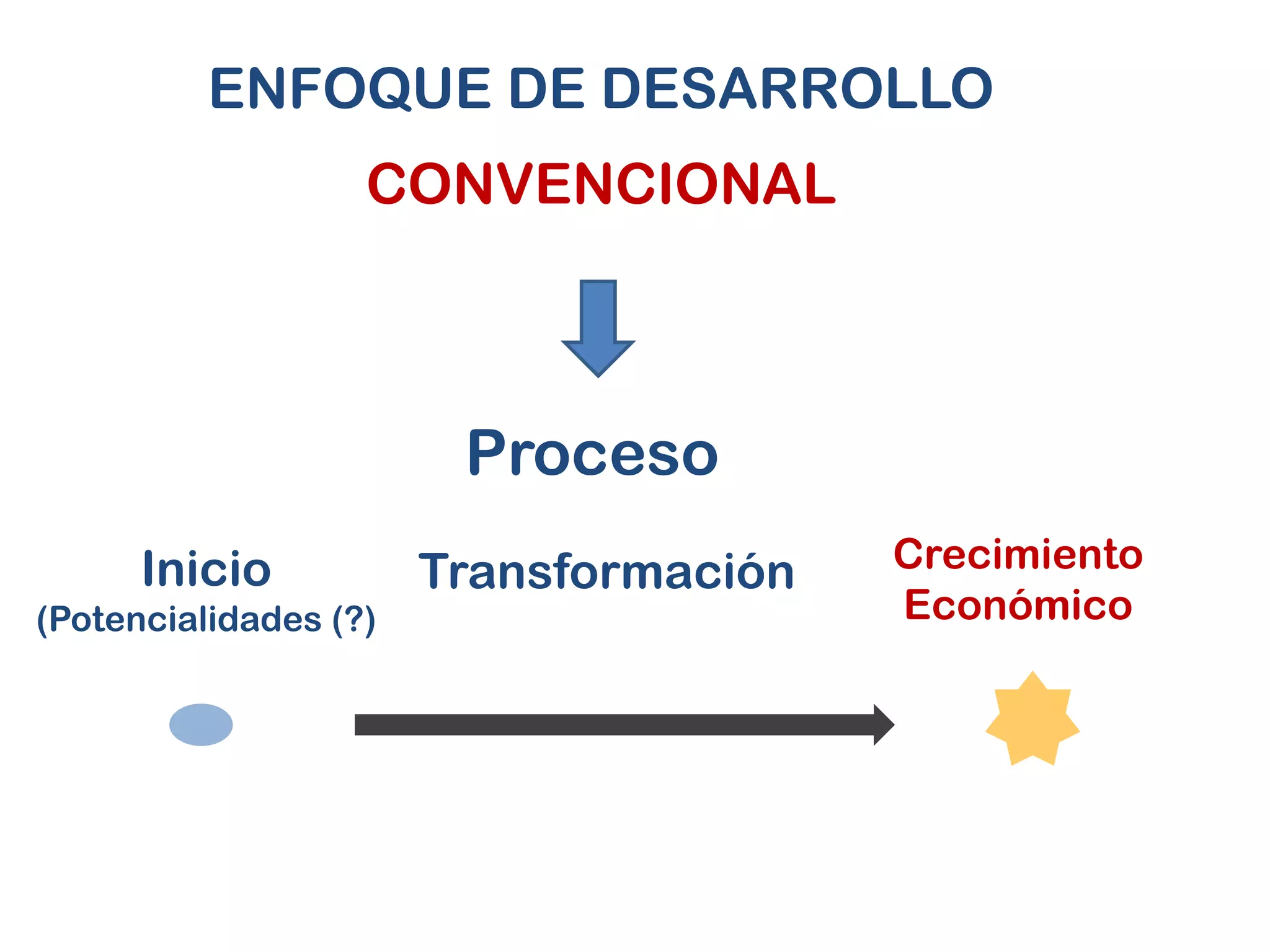 ENFOQUE DE DESARROLLO
                   CONVENCIONAL



                        Proceso
      Inicio           Transformación   Crecimiento
(Potencialidades (?)                    Económico
 