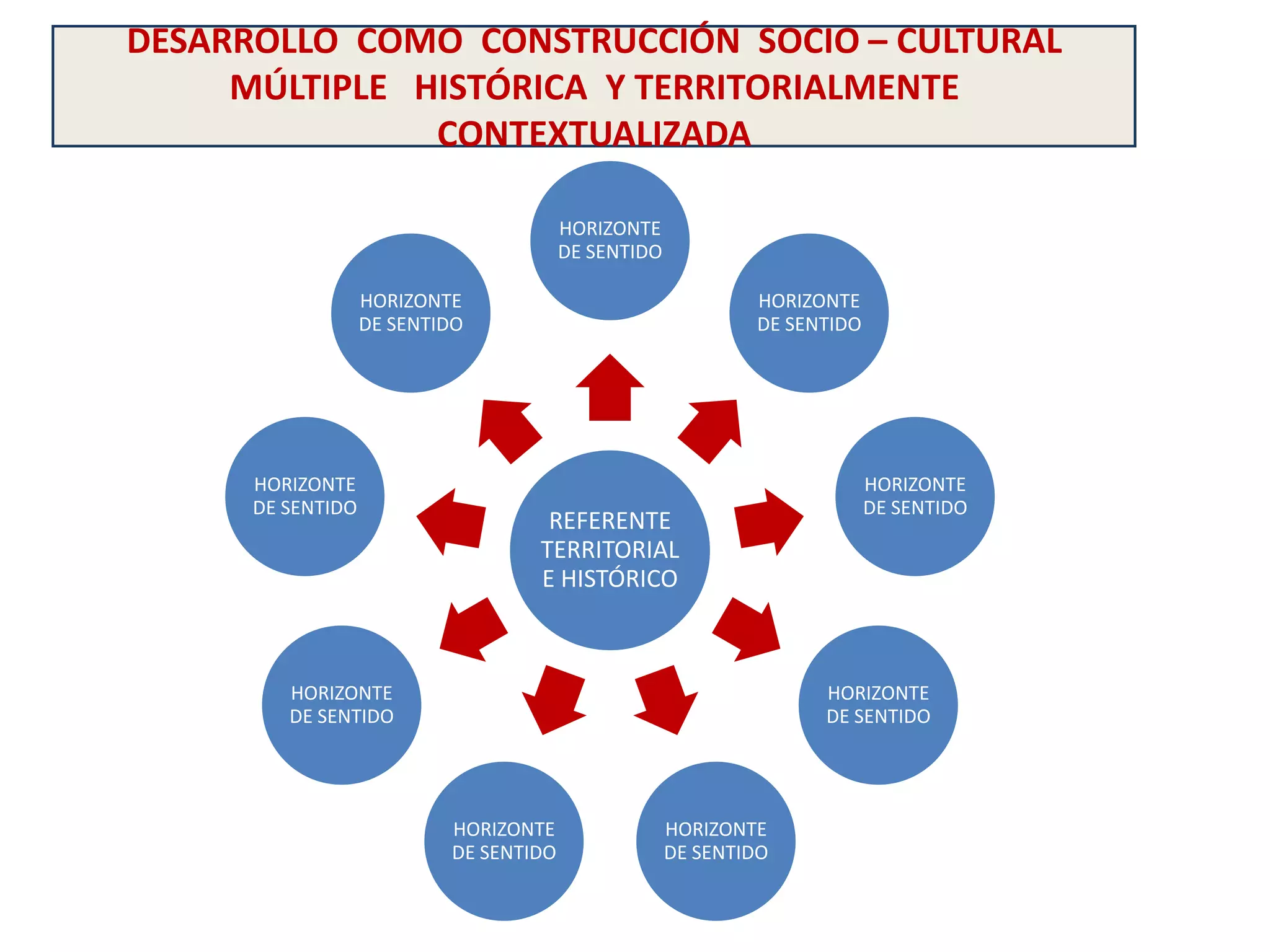 DESARROLLO COMO CONSTRUCCIÓN SOCIO – CULTURAL
     MÚLTIPLE HISTÓRICA Y TERRITORIALMENTE
               CONTEXTUALIZADA

                                        HORIZONTE
                                        DE SENTIDO

                   HORIZONTE                                 HORIZONTE
                   DE SENTIDO                                DE SENTIDO




      HORIZONTE                                                           HORIZONTE
      DE SENTIDO                                                          DE SENTIDO
                                    REFERENTE
                                   TERRITORIAL
                                   E HISTÓRICO



         HORIZONTE                                                 HORIZONTE
         DE SENTIDO                                                DE SENTIDO




                           HORIZONTE                 HORIZONTE
                           DE SENTIDO                DE SENTIDO
 