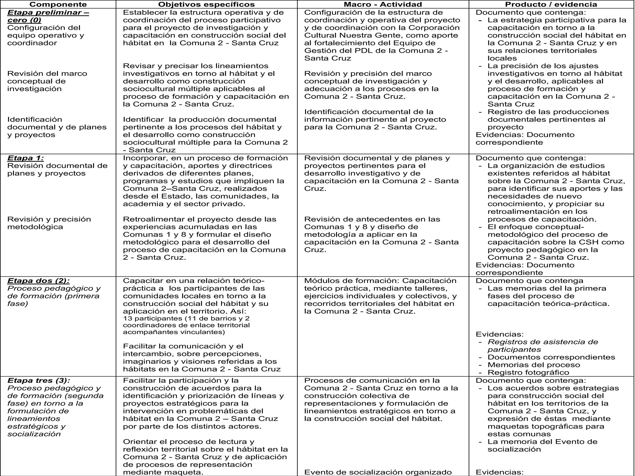 Componente                   Objetivos específicos                            Macro - Actividad                      Producto / evidencia
Etapa preliminar –       Establecer la estructura operativa y de        Configuración de la estructura de         Documento que contenga:
cero (0)                 coordinación del proceso participativo         coordinación y operativa del proyecto      - La estrategia participativa para la
Configuración del        para el proyecto de investigación y            y de coordinación con la Corporación         capacitación en torno a la
equipo operativo y       capacitación en construcción social del        Cultural Nuestra Gente, como aporte          construcción social del hábitat en
coordinador              hábitat en la Comuna 2 - Santa Cruz            al fortalecimiento del Equipo de             la Comuna 2 - Santa Cruz y en
                                                                        Gestión del PDL de la Comuna 2 -             sus relaciones territoriales
                                                                        Santa Cruz                                   locales
                         Revisar y precisar los lineamientos                                                       - La precisión de los ajustes
Revisión del marco       investigativos en torno al hábitat y el        Revisión y precisión del marco               investigativos en torno al hábitat
conceptual de            desarrollo como construcción                   conceptual de investigación y                y el desarrollo, aplicables al
investigación            sociocultural múltiple aplicables al           adecuación a los procesos en la              proceso de formación y
                         proceso de formación y capacitación en         Comuna 2 - Santa Cruz.                       capacitación en la Comuna 2 -
                         la Comuna 2 - Santa Cruz.                                                                   Santa Cruz
                                                                        Identificación documental de la            - Registro de las producciones
Identificación           Identificar la producción documental           información pertinente al proyecto           documentales pertinentes al
documental y de planes   pertinente a los procesos del hábitat y        para la Comuna 2 - Santa Cruz.               proyecto
y proyectos              el desarrollo como construcción                                                          Evidencias: Documento
                         sociocultural múltiple para la Comuna 2                                                  correspondiente
                         - Santa Cruz
Etapa 1:                 Incorporar, en un proceso de formación         Revisión documental y de planes y         Documento que contenga:
Revisión documental de   y capacitación, aportes y directrices          proyectos pertinentes para el              - La organización de estudios
planes y proyectos       derivados de diferentes planes,                desarrollo investigativo y de                existentes referidos al hábitat
                         programas y estudios que impliquen la          capacitación en la Comuna 2 - Santa          sobre la Comuna 2 - Santa Cruz,
                         Comuna 2–Santa Cruz, realizados                Cruz.                                        para identificar sus aportes y las
                         desde el Estado, las comunidades, la                                                        necesidades de nuevo
                         academia y el sector privado.                                                               conocimiento, y propiciar su
                                                                                                                     retroalimentación en los
Revisión y precisión     Retroalimentar el proyecto desde las           Revisión de antecedentes en las              procesos de capacitación.
metodológica             experiencias acumuladas en las                 Comunas 1 y 8 y diseño de                  - El enfoque conceptual-
                         Comunas 1 y 8 y formular el diseño             metodología a aplicar en la                  metodológico del proceso de
                         metodológico para el desarrollo del            capacitación en la Comuna 2 - Santa          capacitación sobre la CSH como
                         proceso de capacitación en la Comuna           Cruz.                                        proyecto pedagógico en la
                         2 - Santa Cruz.                                                                             Comuna 2 - Santa Cruz.
                                                                                                                  Evidencias: Documento
                                                                                                                  correspondiente
Etapa dos (2):           Capacitar en una relación teórico-             Módulos de formación: Capacitación        Documento que contenga
Proceso pedagógico y     práctica a los participantes de las            teórico práctica, mediante talleres,       - Las memorias del la primera
de formación (primera    comunidades locales en torno a la              ejercicios individuales y colectivos, y      fases del proceso de
fase)                    construcción social del hábitat y su           recorridos territoriales del hábitat en      capacitación teórica-práctica.
                         aplicación en el territorio. Así:              la Comuna 2 - Santa Cruz.
                         13 participantes (11 de barrios y 2
                         coordinadores de enlace territorial
                         acompañantes vinculantes)                                                                Evidencias:
                                                                                                                  - Registros de asistencia de
                         Facilitar la comunicación y el
                                                                                                                    participantes
                         intercambio, sobre percepciones,
                                                                                                                  - Documentos correspondientes
                         imaginarios y visiones referidas a los
                                                                                                                  - Memorias del proceso
                         hábitats en la Comuna 2 - Santa Cruz
                                                                                                                  - Registro fotográfico
Etapa tres (3):          Facilitar la participación y la                Procesos de comunicación en la            Documento que contenga:
Proceso pedagógico y     construcción de acuerdos para la               Comuna 2 - Santa Cruz en torno a la       - Los acuerdos sobre estrategias
de formación (segunda    identificación y priorización de líneas y      construcción colectiva de                   para construcción social del
fase) en torno a la      proyectos estratégicos para la                 representaciones y formulación de           hábitat en los territorios de la
formulación de           intervención en problemáticas del              lineamientos estratégicos en torno a        Comuna 2 - Santa Cruz, y
lineamientos             hábitat en la Comuna 2 – Santa Cruz            la construcción social del hábitat.         expresión de éstas mediante
estratégicos y           por parte de los distintos actores.                                                        maquetas topográficas para
socialización                                                                                                       estas comunas
                         Orientar el proceso de lectura y                                                         - La memoria del Evento de
                         reflexión territorial sobre el hábitat en la                                               socialización
                         Comuna 2 - Santa Cruz y de aplicación
                         de procesos de representación
                         mediante maqueta.                              Evento de socialización organizado        Evidencias:
 