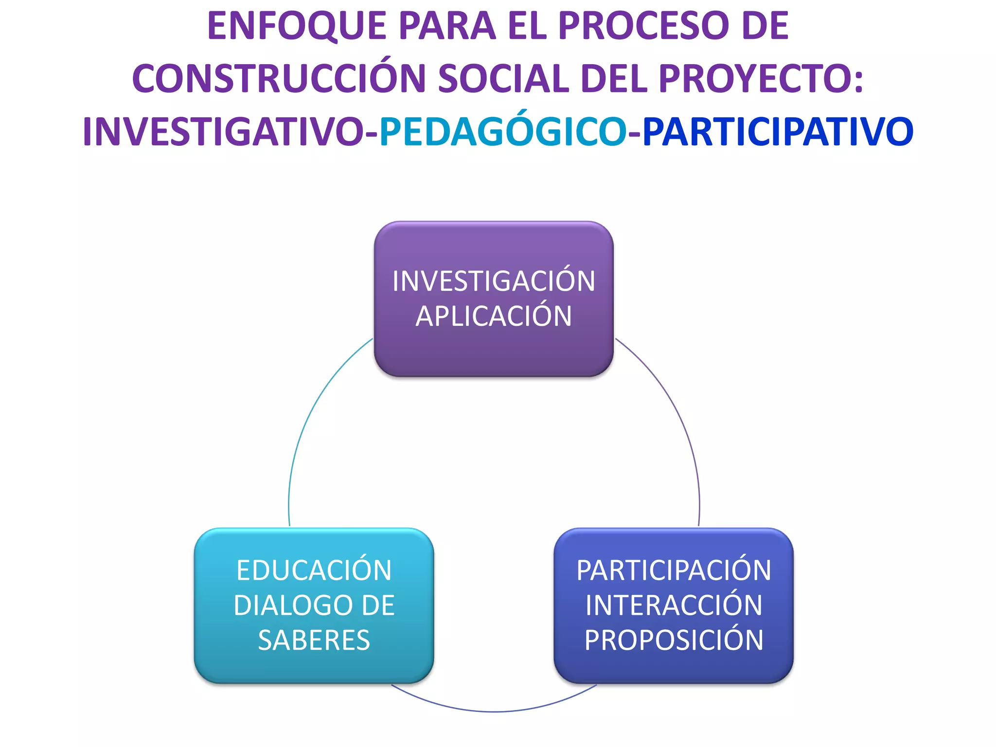 ENFOQUE PARA EL PROCESO DE
  CONSTRUCCIÓN SOCIAL DEL PROYECTO:
INVESTIGATIVO-PEDAGÓGICO-PARTICIPATIVO


               INVESTIGACIÓN
                 APLICACIÓN




      EDUCACIÓN           PARTICIPACIÓN
      DIALOGO DE           INTERACCIÓN
        SABERES            PROPOSICIÓN
 