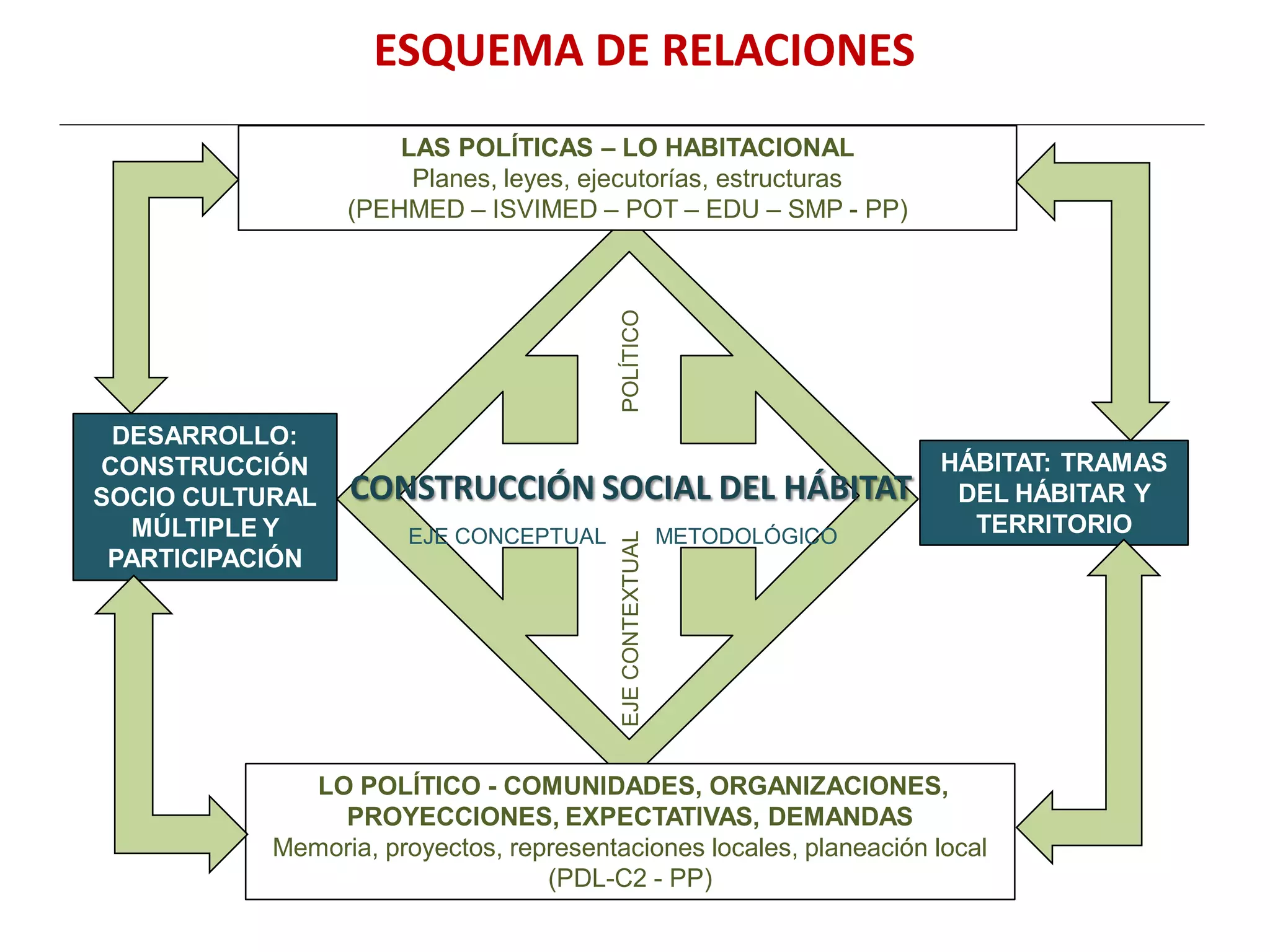 ESQUEMA DE RELACIONES
                     LAS POLÍTICAS – LO HABITACIONAL
                      Planes, leyes, ejecutorías, estructuras
                 (PEHMED – ISVIMED – POT – EDU – SMP - PP)




                                         POLÍTICO
 DESARROLLO:
CONSTRUCCIÓN                                                             HÁBITAT: TRAMAS
SOCIO CULTURAL   CONSTRUCCIÓN SOCIAL DEL HÁBITAT                          DEL HÁBITAR Y
  MÚLTIPLE Y          EJE CONCEPTUAL                      METODOLÓGICO     TERRITORIO



                                         EJE CONTEXTUAL
 PARTICIPACIÓN




             LO POLÍTICO - COMUNIDADES, ORGANIZACIONES,
               PROYECCIONES, EXPECTATIVAS, DEMANDAS
           Memoria, proyectos, representaciones locales, planeación local
                                  (PDL-C2 - PP)
 