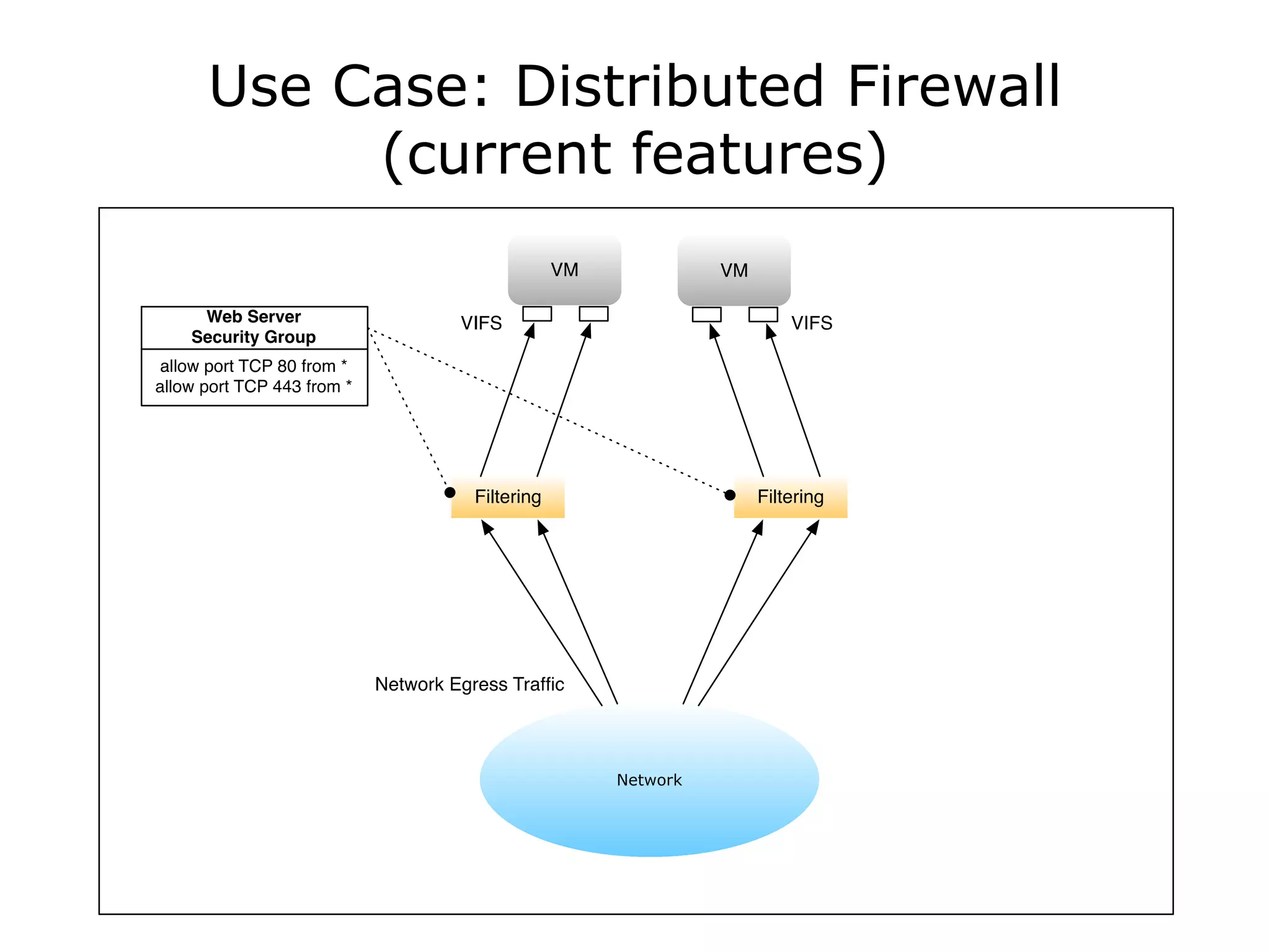Use Case: Distributed Firewall
     (current features)
 