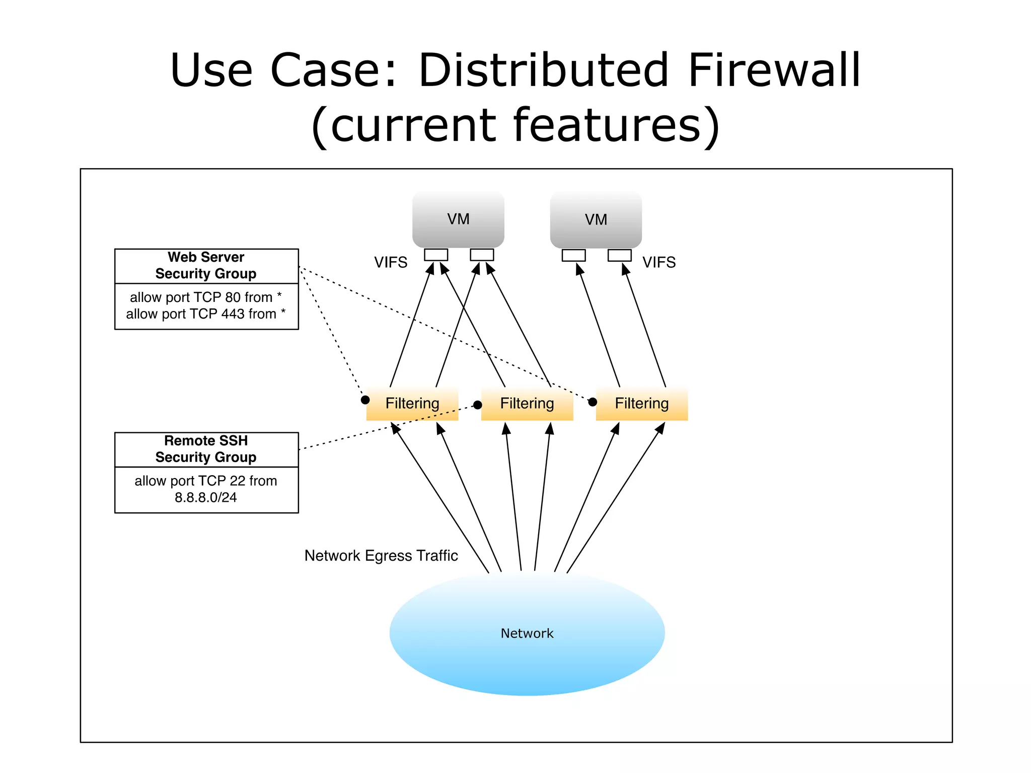 Use Case: Distributed Firewall
     (current features)
 