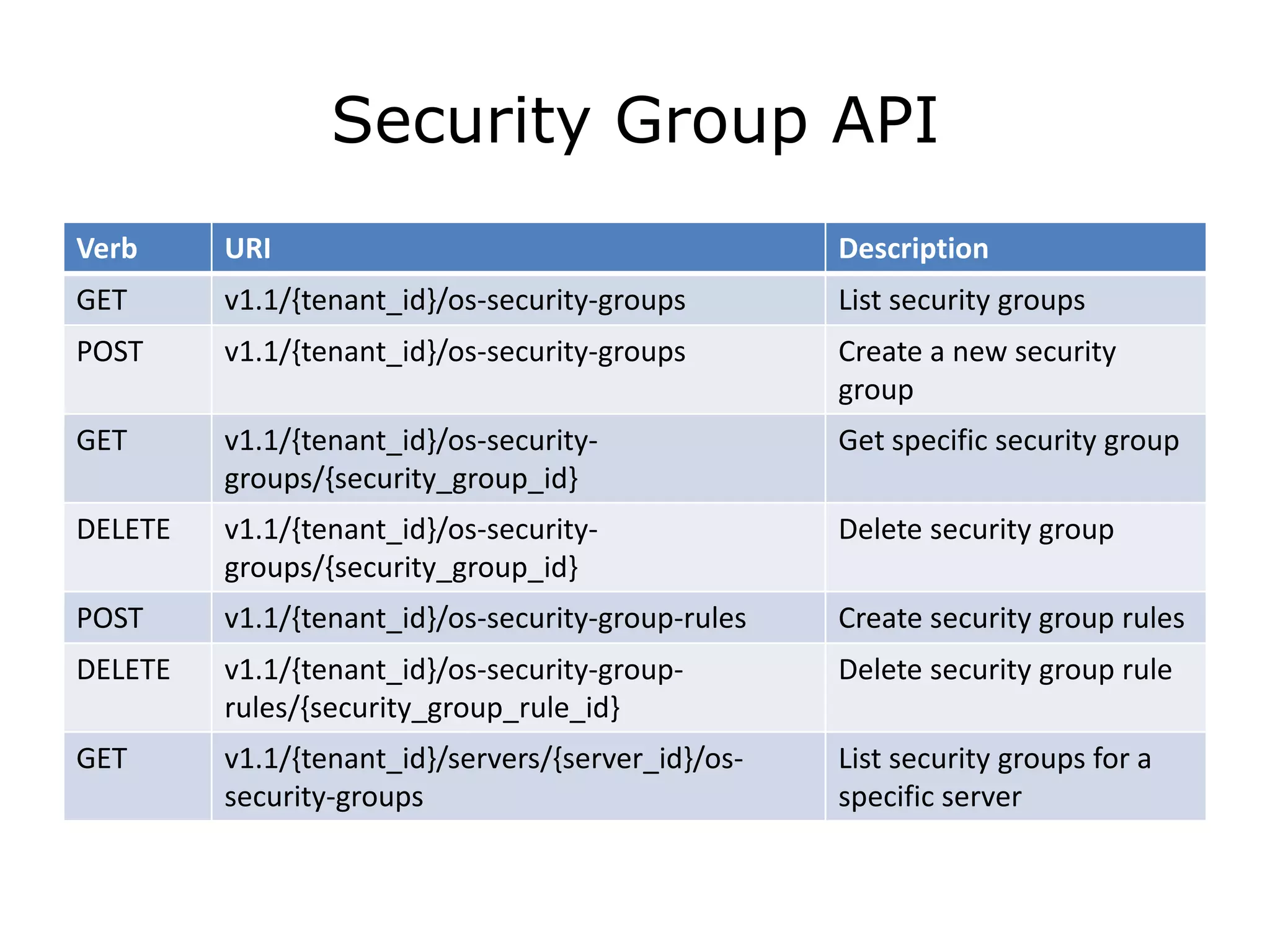 Security Group API
Verb     URI                                        Description
GET      v1.1/{tenant_id}/os-security-groups        List security groups
POST     v1.1/{tenant_id}/os-security-groups        Create a new security
                                                    group
GET      v1.1/{tenant_id}/os-security-              Get specific security group
         groups/{security_group_id}
DELETE   v1.1/{tenant_id}/os-security-              Delete security group
         groups/{security_group_id}
POST     v1.1/{tenant_id}/os-security-group-rules   Create security group rules
DELETE   v1.1/{tenant_id}/os-security-group-        Delete security group rule
         rules/{security_group_rule_id}
GET      v1.1/{tenant_id}/servers/{server_id}/os-   List security groups for a
         security-groups                            specific server
 