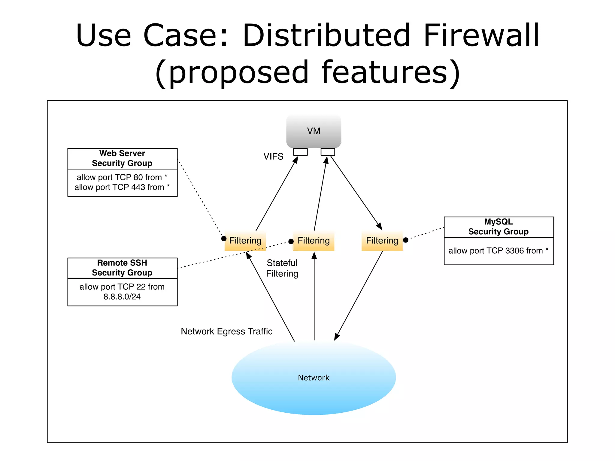 Use Case: Distributed Firewall
     (proposed features)
 