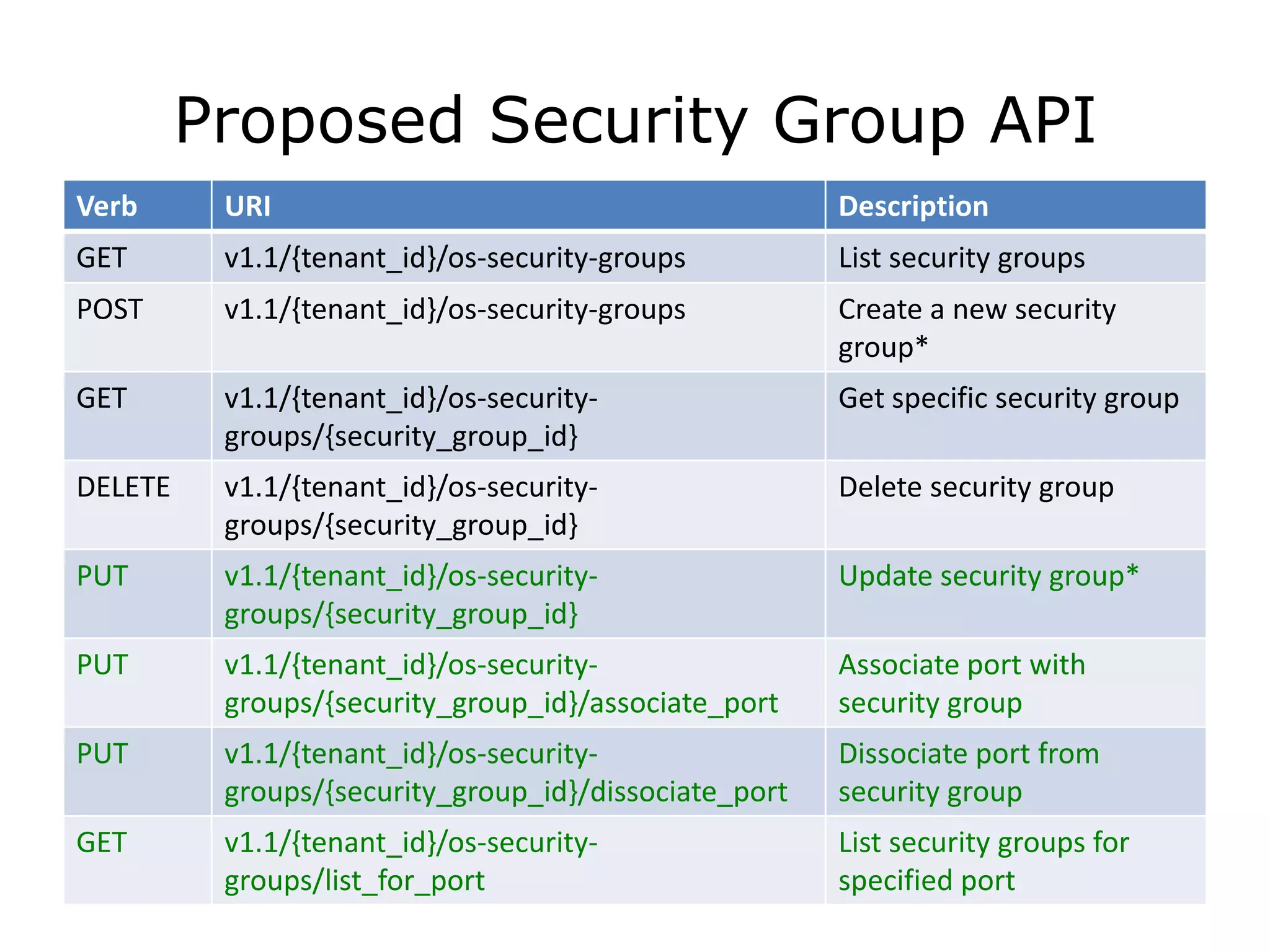 Proposed Security Group API
Verb      URI                                          Description
GET       v1.1/{tenant_id}/os-security-groups          List security groups
POST      v1.1/{tenant_id}/os-security-groups          Create a new security
                                                       group*
GET       v1.1/{tenant_id}/os-security-                Get specific security group
          groups/{security_group_id}
DELETE    v1.1/{tenant_id}/os-security-                Delete security group
          groups/{security_group_id}
PUT       v1.1/{tenant_id}/os-security-                Update security group*
          groups/{security_group_id}
PUT       v1.1/{tenant_id}/os-security-                Associate port with
          groups/{security_group_id}/associate_port    security group
PUT       v1.1/{tenant_id}/os-security-                Dissociate port from
          groups/{security_group_id}/dissociate_port   security group
GET       v1.1/{tenant_id}/os-security-                List security groups for
          groups/list_for_port                         specified port
 