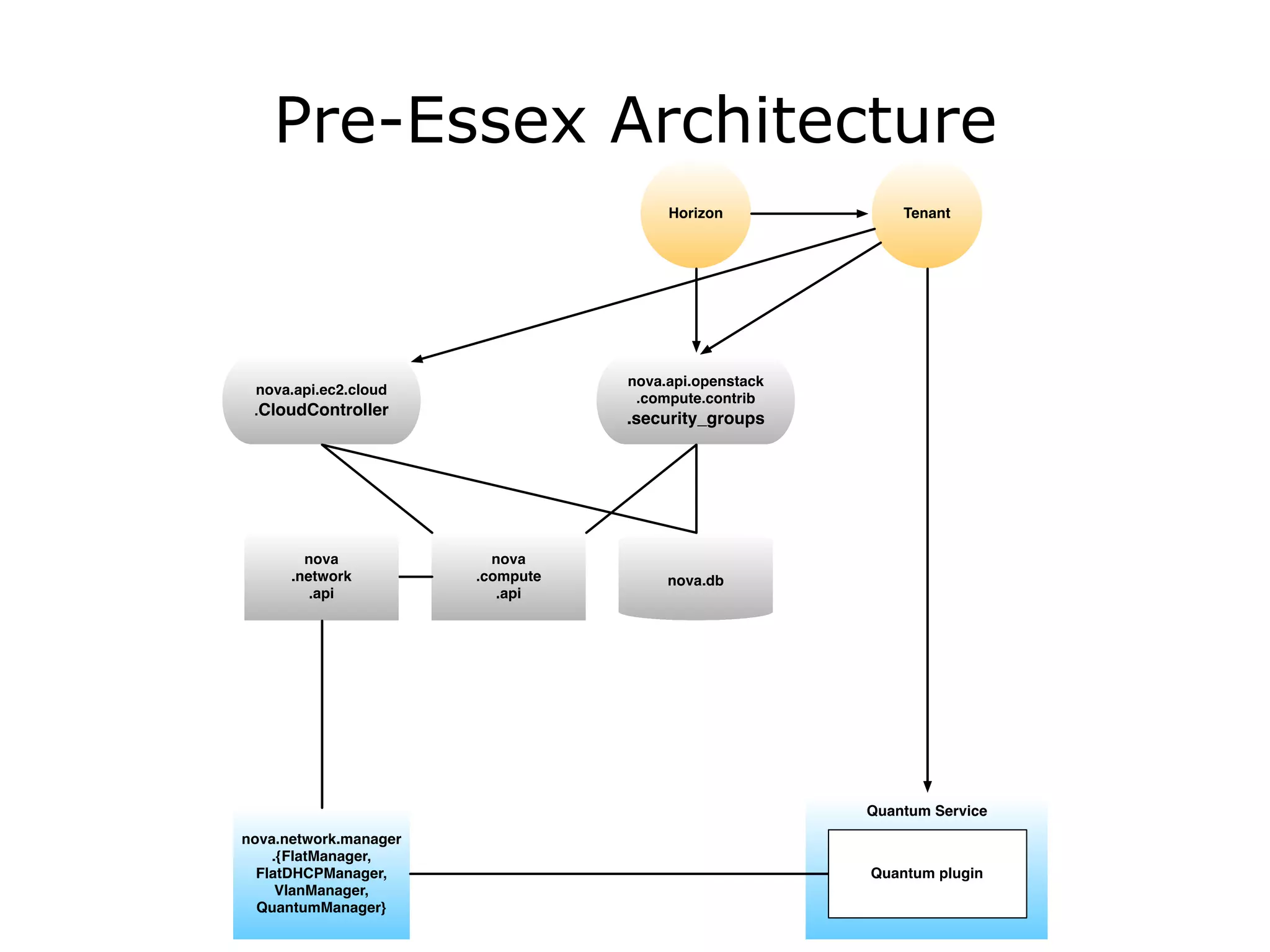 Pre-Essex Architecture
 