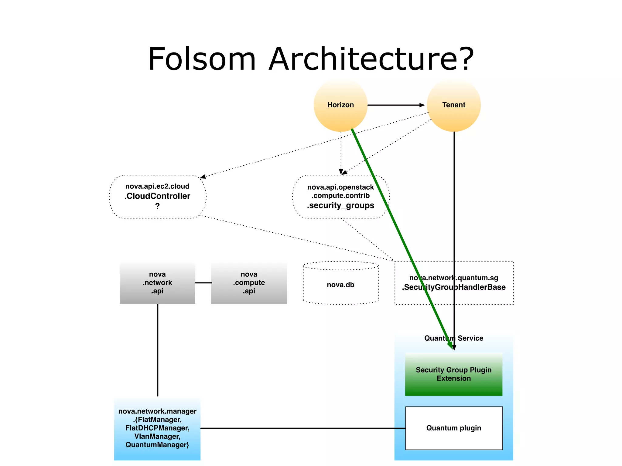 Folsom Architecture?
 
