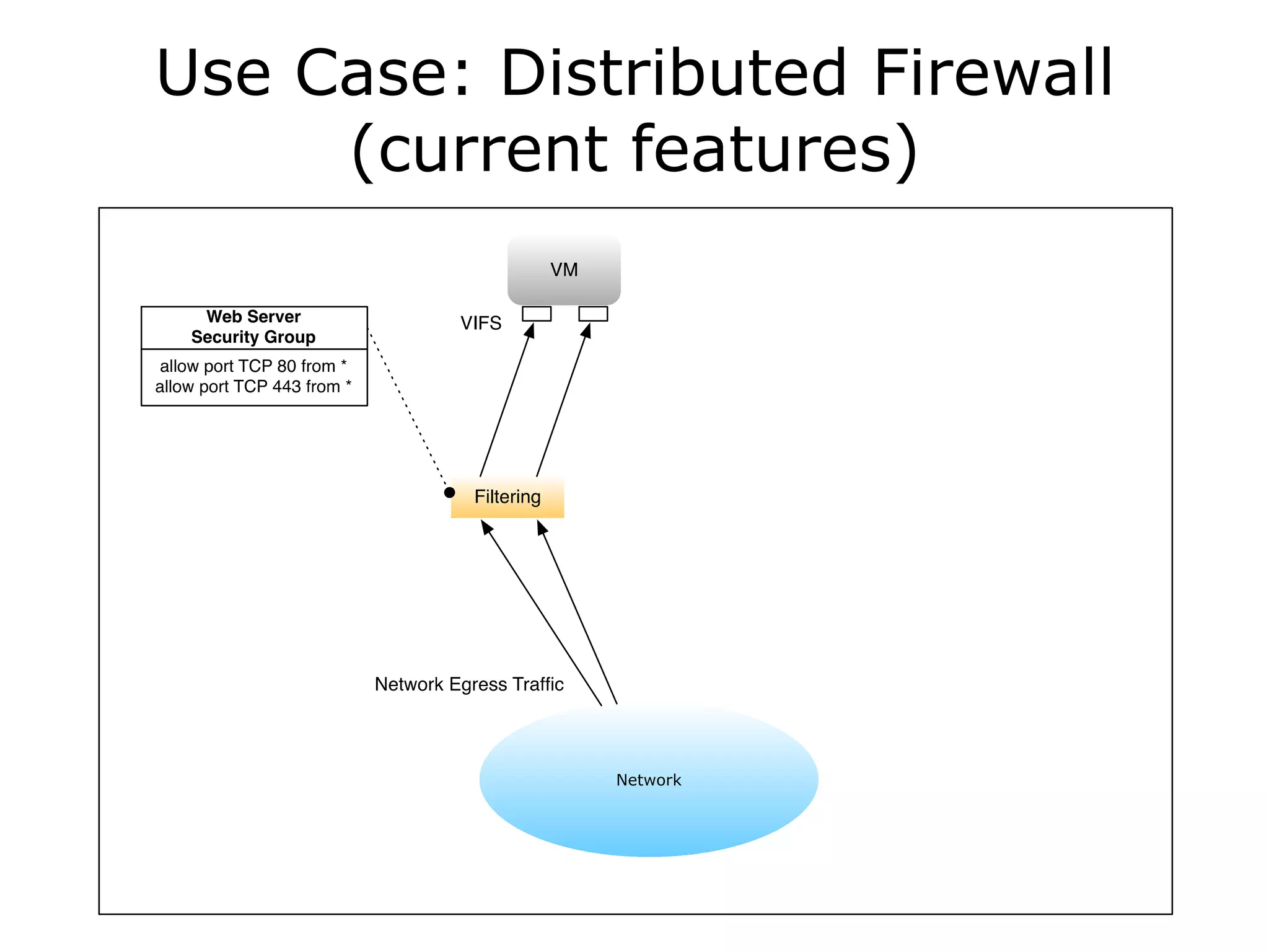 Use Case: Distributed Firewall
     (current features)
 