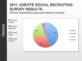 Of those respondents using social media for recruiting:
  	
  
87% using
LinkedIn

55% using
Facebook

47% using
Twitter

12% using
YouTube
 