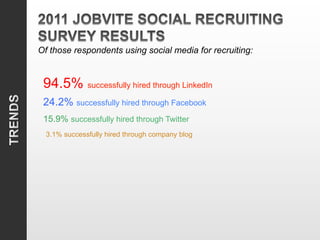 Of those respondents using social media for recruiting:
	
  

 94.5% successfully hired through LinkedIn
 24.2% successfully hired through Facebook
 15.9% successfully hired through Twitter
  3.1% successfully hired through company blog
 
