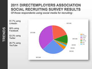 Of those respondents using social media for recruiting:
 	
  
91.7% using
LinkedIn

66% using
Facebook

53.3% using
Twitter

26.7% using
YouTube
 
