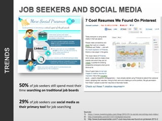 50%	
  of	
  job	
  seekers	
  s6ll	
  spend	
  most	
  their	
  
6me	
  searching	
  on	
  tradi1onal	
  job	
  boards	
  
	
  
29%	
  of	
  job	
  seekers	
  use	
  social	
  media	
  as	
  
their	
  primary	
  tool	
  for	
  job	
  searching	
  
                                                                    Sources:
                                                                    1)  http://www.tweetmyjobs.com/blog/2012/01/is-social-recruiting-real-video/
                                                                    2)  http://mashable.com/2011/07/10/digital-resume/
                                                                    3)  http://www.businessinsider.com/7-cool-resumes-we-found-on-pinterest-2012-2
 