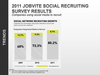 Companies using social media to recruit:
    	
  




Sources:
1)  http://www.mdgadvertising.com/blog/wp-content/uploads/2011/08/
    the_roi_of_social_media_mdg_advertising_infographic.png
 