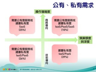 公有、私有需求
                   操作複雜度

     需要公有雲服務或         商    需要公有雲服務或
      建置私有雲           務       建置私有雲
        SaaS          導    IaaS/PaaS/SaaS
                      向
        (25%)                   (10%)


                                            預算額度
                                            與深度

     需要公有雲服務或
                             建置私有雲
      建置私有雲
                             IaaS/PaaS
       IaaS/PaaS      技
                      術        (39%)
         (26%)
                      導
                      向
..
                                                   9
 