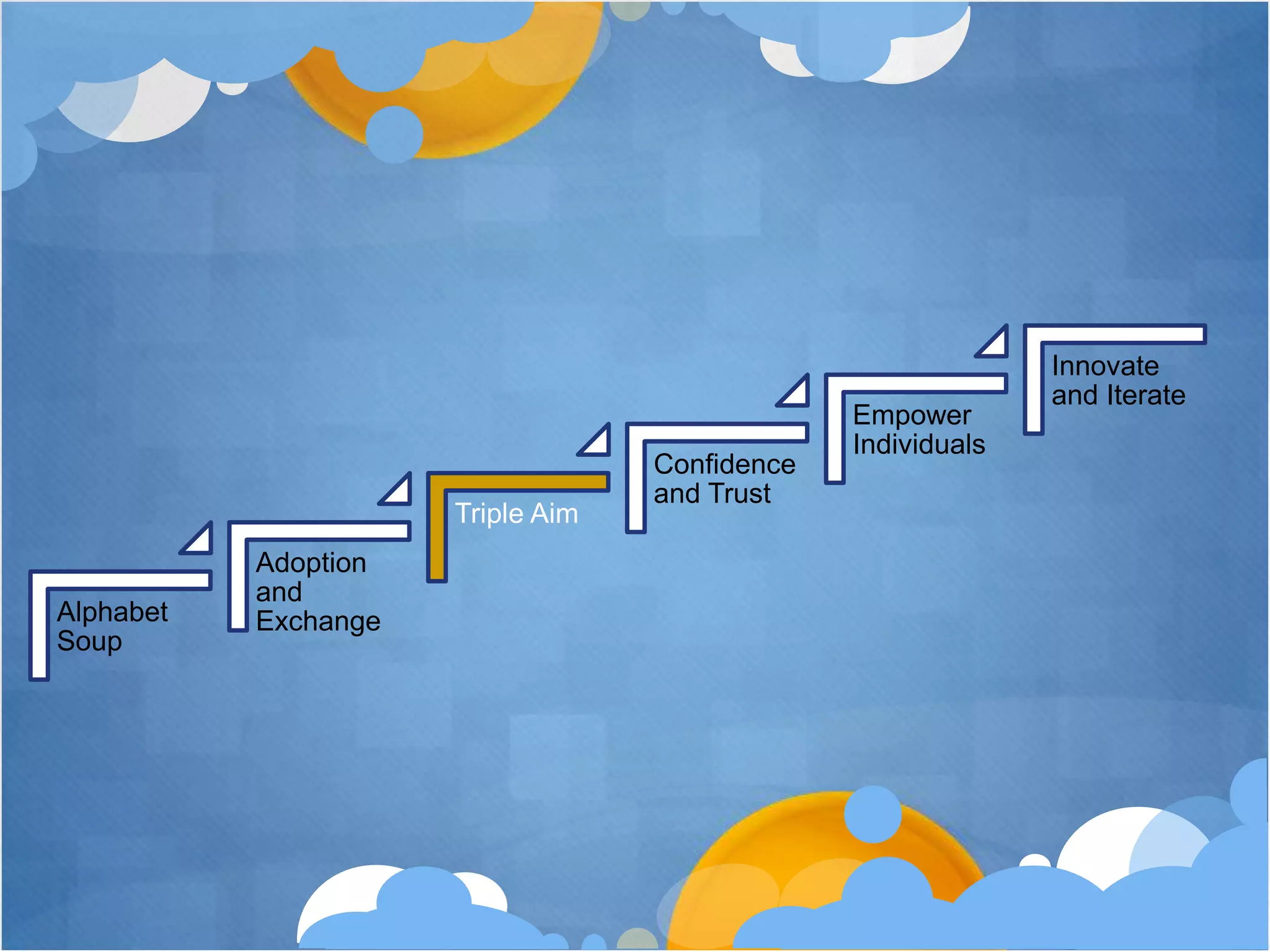 Innovate
                                                              and Iterate
                                                Empower
                                                Individuals
                                   Confidence
                                   and Trust
                      Triple Aim
           Adoption
           and
Alphabet   Exchange
Soup
 