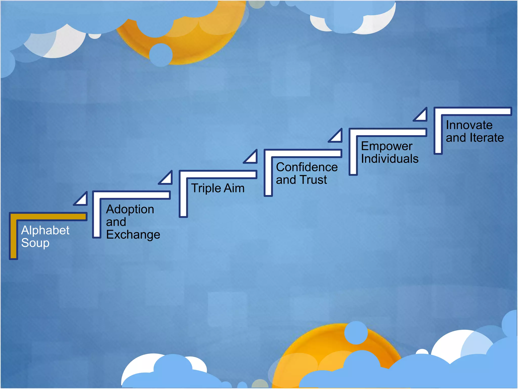 Innovate
                                                              and Iterate
                                                Empower
                                                Individuals
                                   Confidence
                                   and Trust
                      Triple Aim
           Adoption
           and
Alphabet   Exchange
Soup
 