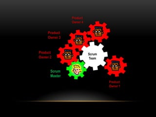 Product
               Owner 4


     Product
     Owner 3


Product                  Scrum
Owner 2                  Team


      Scrum
      Master
                                 Product
                                 Owner 1
 