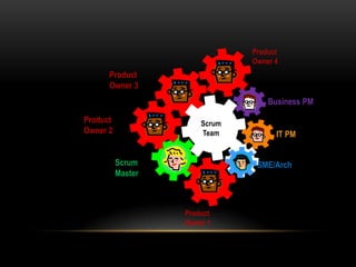 Product
                               Owner 4
      Product
      Owner 3
                                   Business PM

Product                Scrum
Owner 2                Team          IT PM


          Scrum                 SME/Arch
          Master



                   Product
                   Owner 1
 