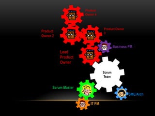 Product
                     Owner 4



                                Product Owner
Product                         3
Owner 2

                                        Business PM
          Lead
          Product
          Owner

                                Scrum
                                Team


      Scrum Master
                                                SME/Arch

                        IT PM
 