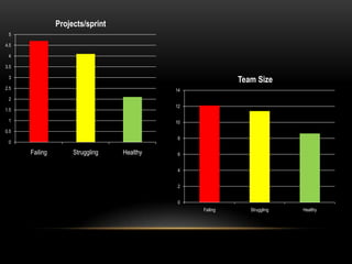 Projects/sprint
 5

4.5

 4

3.5

 3
                                                           Team Size
2.5                                         14
 2
                                            12
1.5

 1                                          10
0.5
                                             8
 0

      Failing        Struggling   Healthy    6


                                             4


                                             2


                                             0
                                                 Failing      Struggling   Healthy
 
