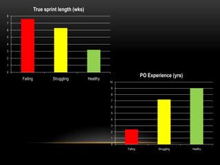 True sprint length (wks)
8

7

6

5

4

3

2

1

0
                                                                  PO Experience (yrs)
    Failing            Struggling        Healthy
                                                   10

                                                    9

                                                    8

                                                    7

                                                    6

                                                    5

                                                    4

                                                    3

                                                    2

                                                    1

                                                    0
                                                        Failing           Struggling    Healthy
 