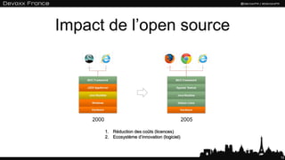 Impact de l’open source
10
1. Réduction des coûts (licences)
2. Ecosystème d’innovation (logiciel)
2000 2005
 