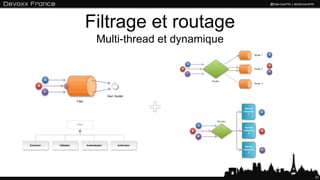Filtrage et routage
Multi-thread et dynamique
31
 
