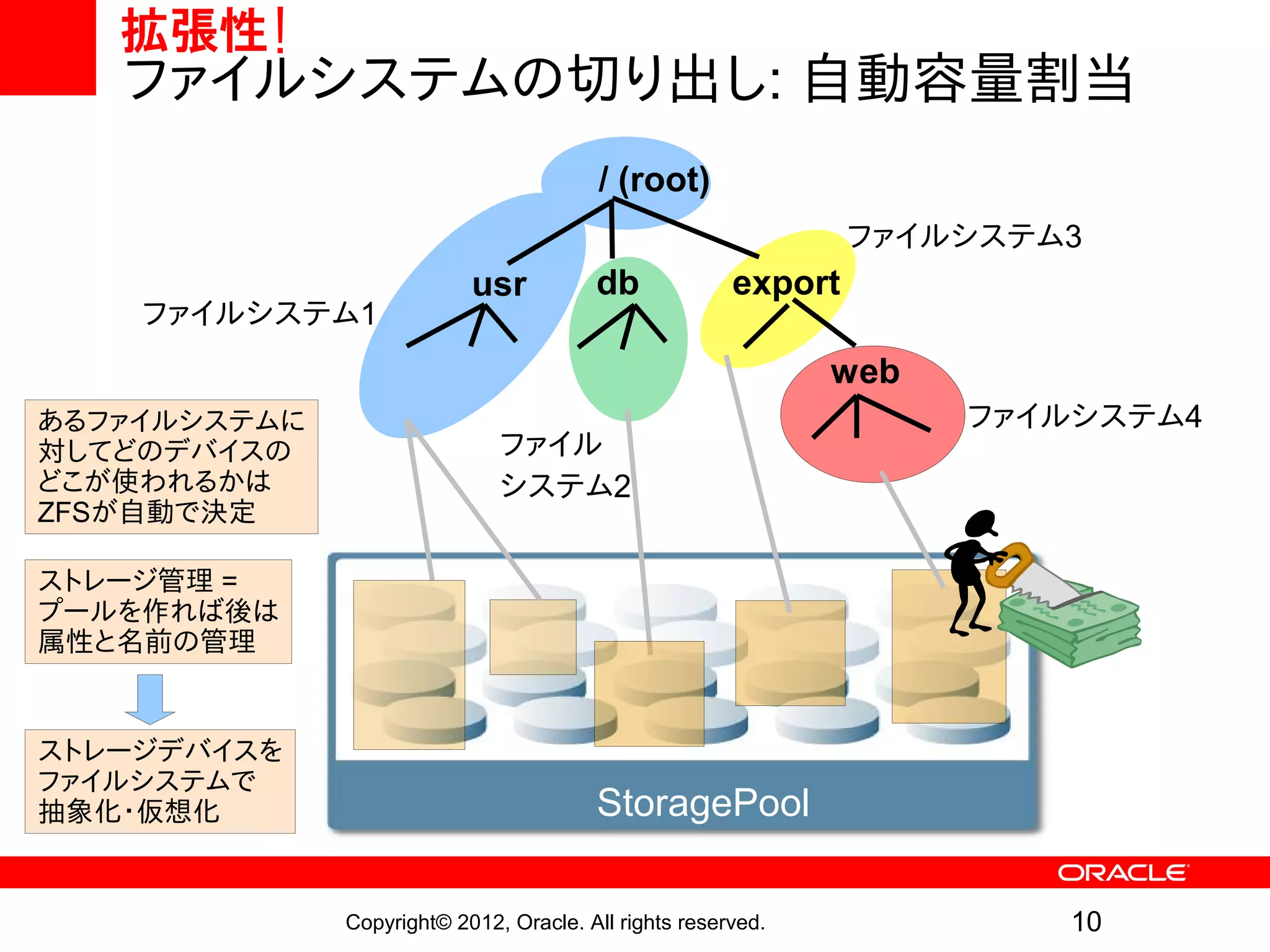 拡張性!
   ファイルシステムの切り出し: 自動容量割当
                                         / (root)
                                                                ファイルシステム3
                           usr          db             export
    ファイルシステム1
                                                              web
あるファイルシステムに                                                         ファイルシステム4
対してどのデバイスの                    ファイル
どこが使われるかは                     システム2
ZFSが自動で決定

ストレージ管理 =
プールを作れば後は
属性と名前の管理


ストレージデバイスを
ファイルシステムで
抽象化・仮想化                                 StoragePool

              Copyright© 2012, Oracle. All rights reserved.             10
 
