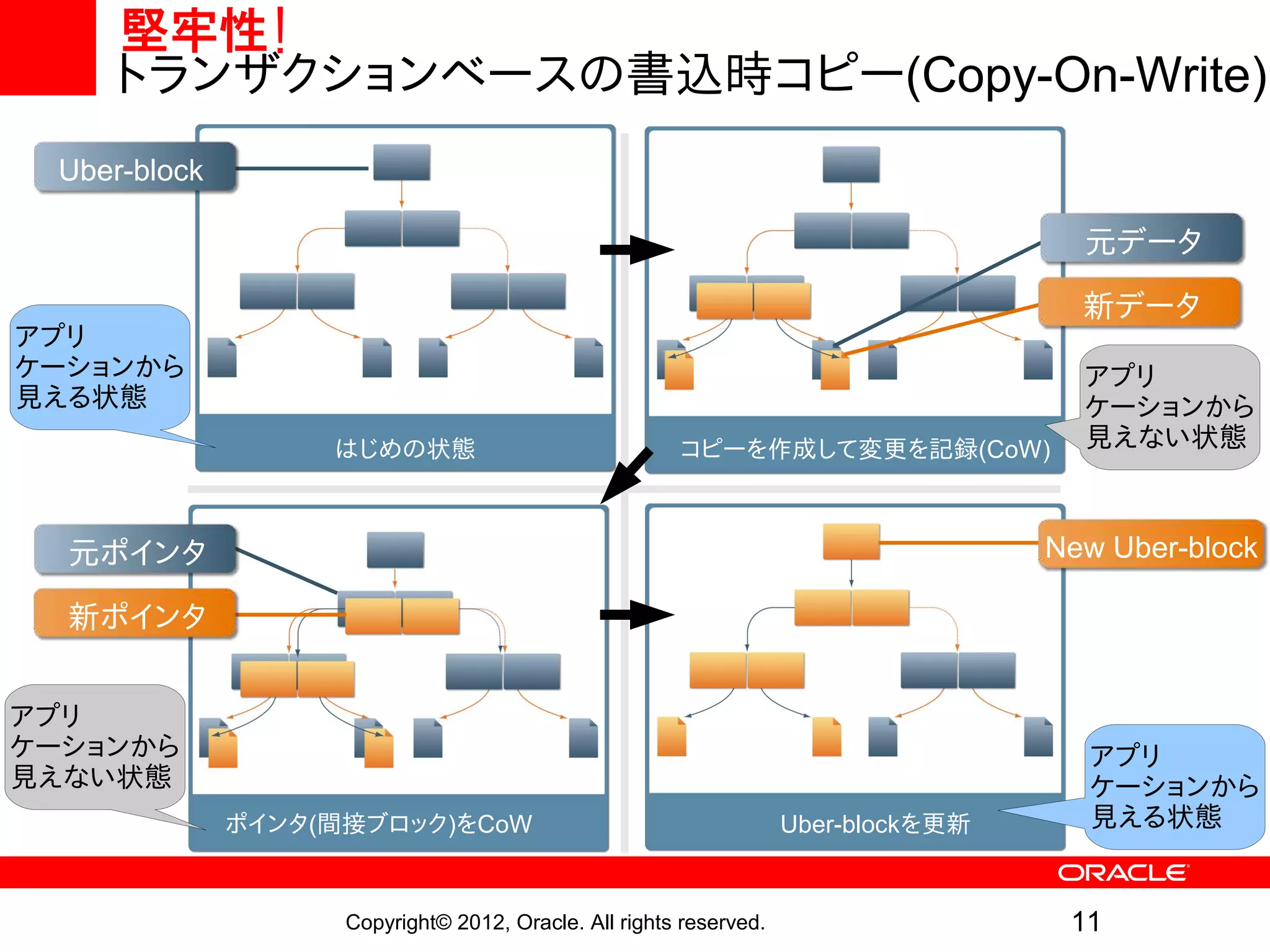 堅牢性!
    トランザクションベースの書込時コピー(Copy-On-Write)
 Uber-block

                                                                                      元データ

                                                                                      新データ
アプリ
ケーションから                                                                               アプリ
見える状態                                                                                 ケーションから
                   はじめの状態                              コピーを作成して変更を記録(CoW)             見えない状態



  元ポインタ                                                                             New Uber-block

  新ポインタ


アプリ
ケーションから                                                                               アプリ
見えない状態                                                                                ケーションから
              ポインタ(間接ブロック)をCoW                                      Uber-blockを更新     見える状態


                    Copyright© 2012, Oracle. All rights reserved.                    11
 