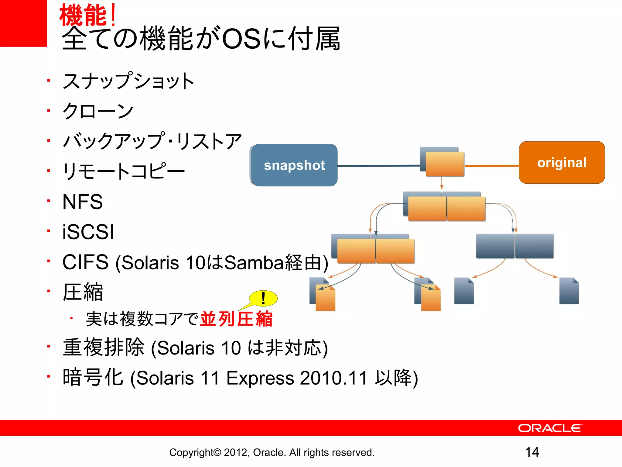 機能!
    全ての機能がOSに付属
•   スナップショット
•   クローン
•   バックアップ・リストア                                                 original
                        snapshot                                uber-block
                         snapshot
                        uber-block                               original
•   リモートコピー
•   NFS
•   iSCSI                                                            Current
•   CIFS (Solaris 10はSamba経由)                                         Data
•   圧縮                  !
    • 実は複数コアで並列圧縮
• 重複排除 (Solaris 10 は非対応)
• 暗号化 (Solaris 11 Express 2010.11 以降)


                Copyright© 2012, Oracle. All rights reserved.   14
 