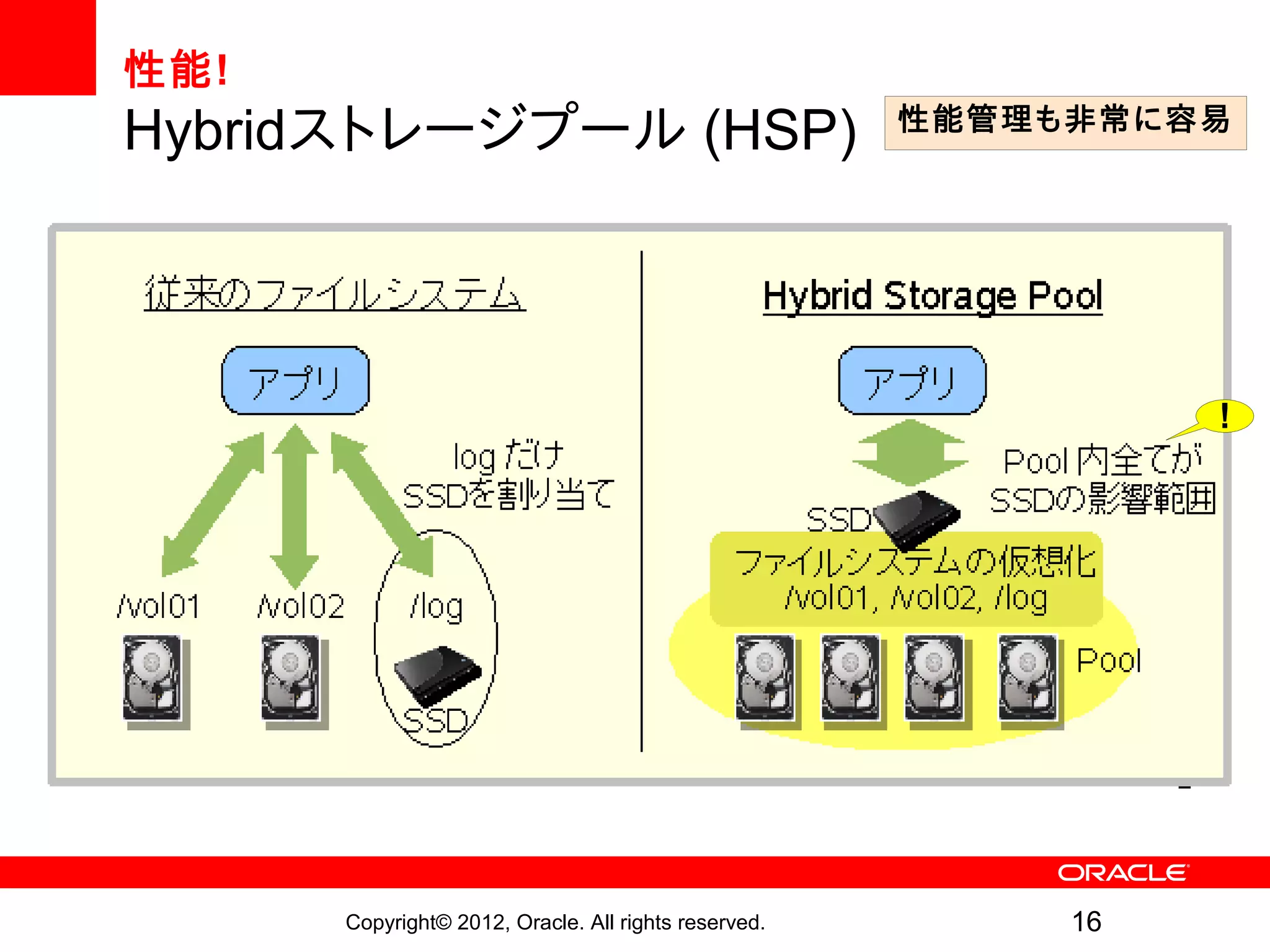 性能!
Hybridストレージプール (HSP)                                  性能管理も非常に容易




                                                                !




      Copyright© 2012, Oracle. All rights reserved.        16
 