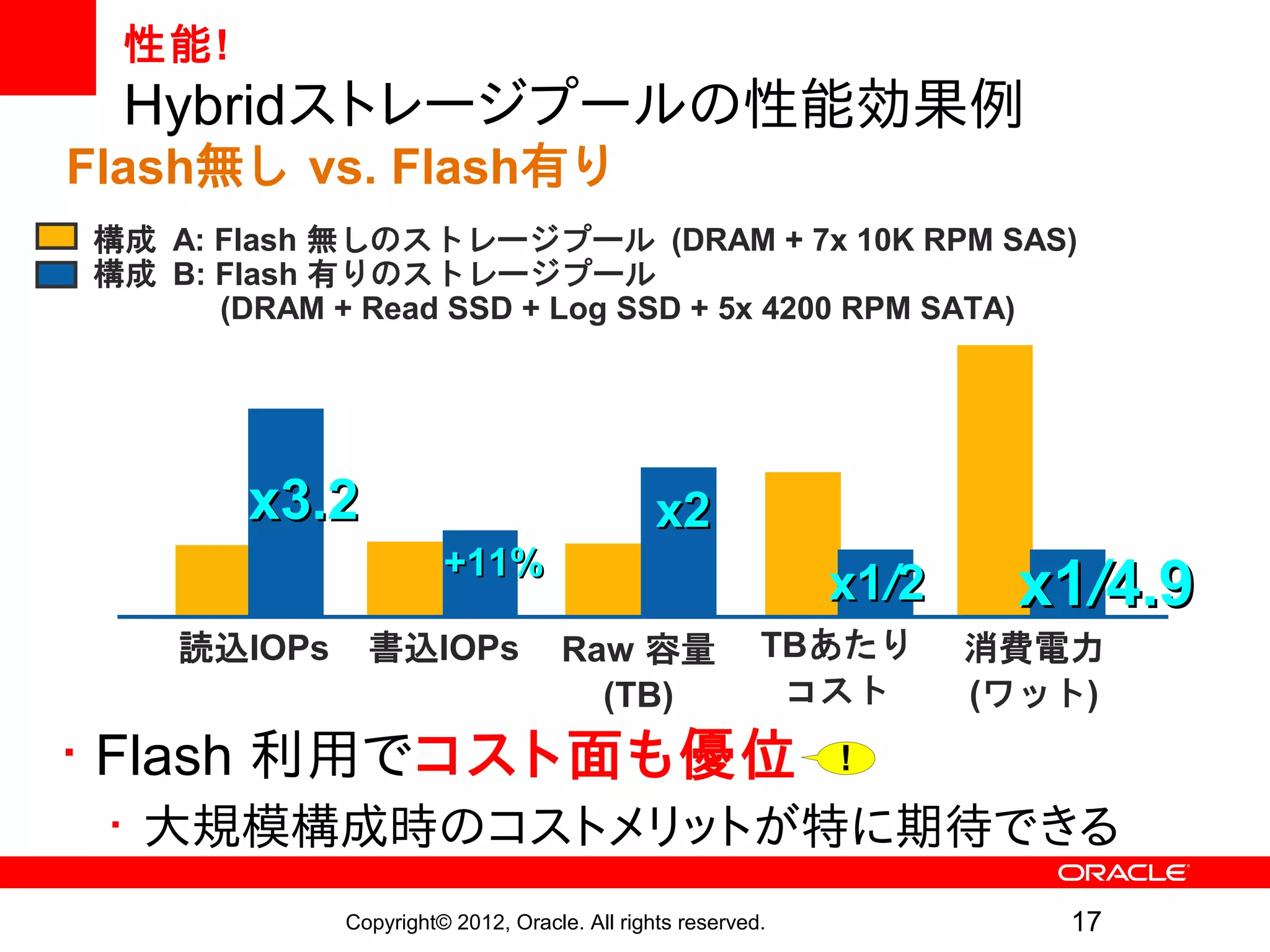 性能!
 Hybridストレージプールの性能効果例
Flash無し vs. Flash有り
構成 A: Flash 無しのストレージプール (DRAM + 7x 10K RPM SAS)
構成 B: Flash 有りのストレージプール
      (DRAM + Read SSD + Log SSD + 5x 4200 RPM SATA)




        x3.2                                  x2
                       +11%
                                                             x1/2    x1/4.9
    読込IOPs     書込IOPs               Raw 容量               TBあたり      消費電力
                                      (TB)                コスト       (ワット)
• Flash 利用でコスト面も優位                                           !

 • 大規模構成時のコストメリットが特に期待できる
             Copyright© 2012, Oracle. All rights reserved.             17
 