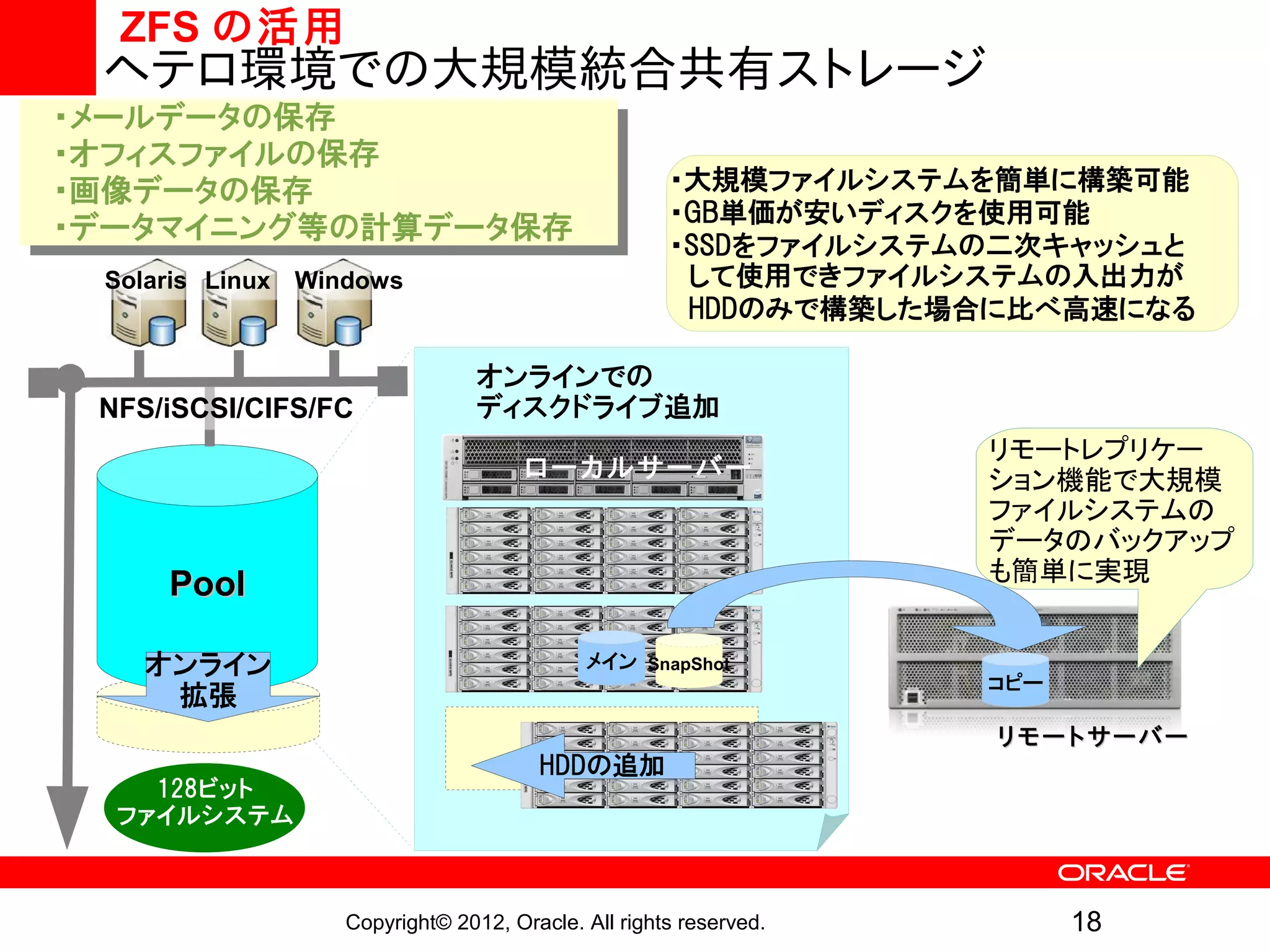 ZFS の活用
 ヘテロ環境での大規模統合共有ストレージ
・メールデータの保存
・オフィスファイルの保存
・画像データの保存                                          ・大規模ファイルシステムを簡単に構築可能
                                                   ・GB単価が安いディスクを使用可能
・データマイニング等の計算データ保存
                                                   ・SSDをファイルシステムの二次キャッシュと
 Solaris Linux Windows                             　して使用できファイルシステムの入出力が
                                                   　HDDのみで構築した場合に比べ高速になる

                              オンラインでの
 NFS/iSCSI/CIFS/FC            ディスクドライブ追加
                                                                 リモートレプリケー
                                    ローカルサーバー                     ション機能で大規模
                                                                 ファイルシステムの
                                                                 データのバックアップ
                                                                 も簡単に実現
     Pool

    オンライン                                 メイン SnapShot
                                                                 コピー
     拡張
                                                                 リモートサーバー
                                     HDDの追加
    128ビット
  ファイルシステム



                 Copyright© 2012, Oracle. All rights reserved.         18
 