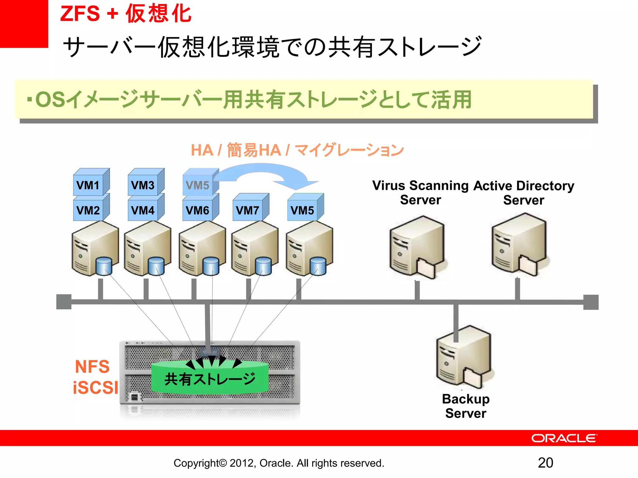 ZFS + 仮想化
  サーバー仮想化環境での共有ストレージ

・OSイメージサーバー用共有ストレージとして活用

                   HA / 簡易HA / マイグレーション

  VM1     VM3     VM5                                     Virus Scanning Active Directory
                                                              Server          Server
  VM2     VM4     VM6        VM7        VM5




  NFS
                共有ストレージ
  iSCSI
                                                                    Backup
                                                                    Server


                Copyright© 2012, Oracle. All rights reserved.                      20
 