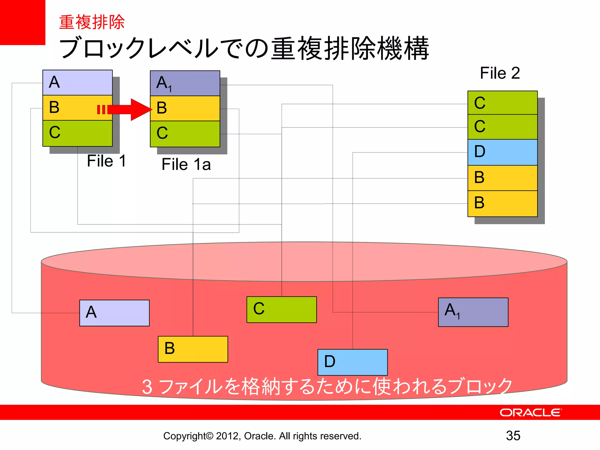 重複排除
 ブロックレベルでの重複排除機構
                                                                    File 2
AA            A1
               A1
B             B                                                     CC
 B             B
C             C                                                     CC
 C             C
                                                                    DD
     File 1   File 1a
                                                                    BB
                                                                    BB




     A                             C                           A1

               B
                                                   D
              3 ファイルを格納するために使われるブロック

               Copyright© 2012, Oracle. All rights reserved.             35
 