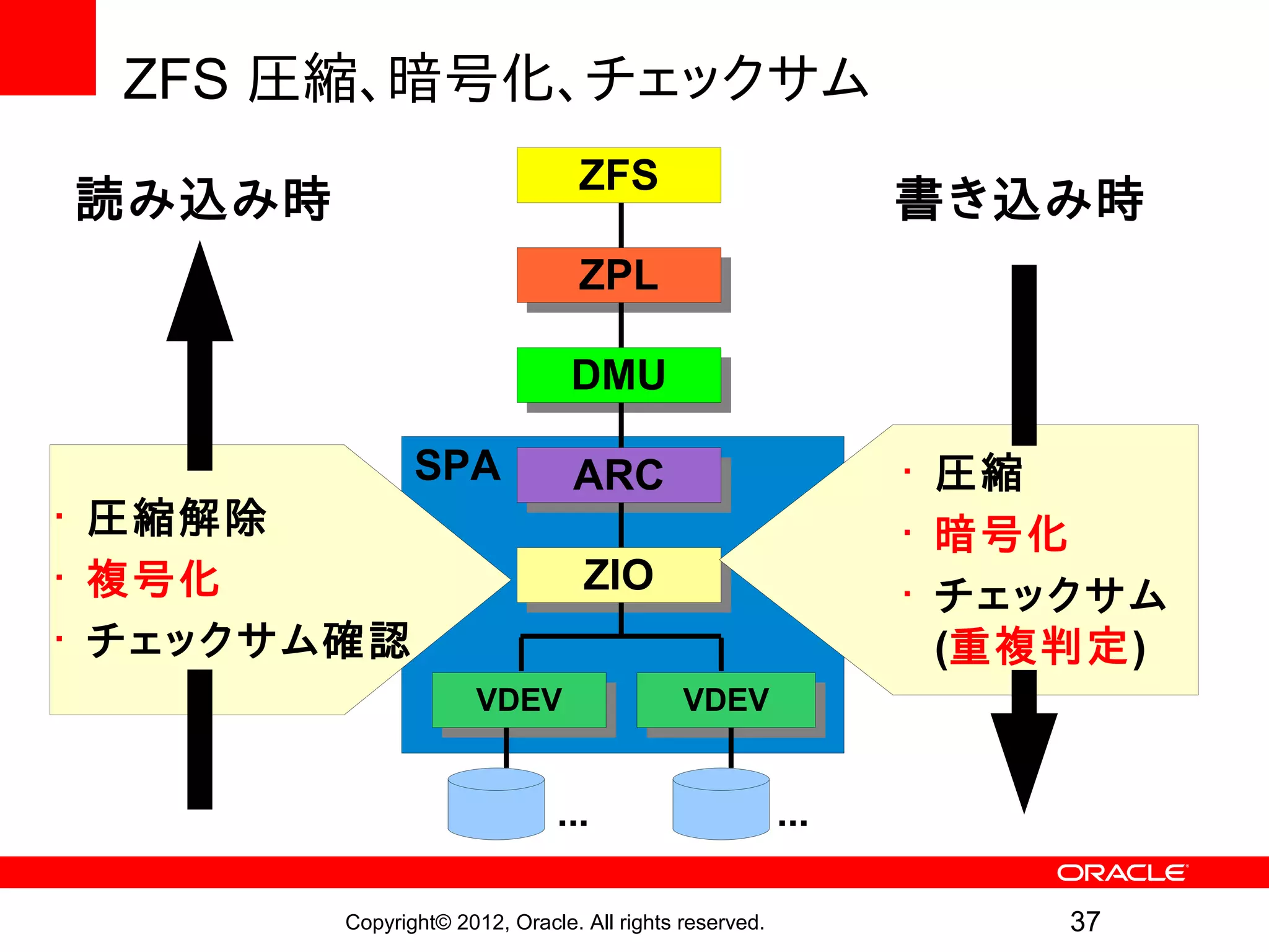 ZFS 圧縮、暗号化、チェックサム
                                 ZFS
読み込み時                                                         書き込み時
                                 ZPL
                                 ZPL

                                DMU
                                DMU
               SPA              ARC
                                ARC                           • 圧縮
• 圧縮解除                                                        • 暗号化
• 複号化                            ZIO
                                 ZIO                          • チェックサム
• チェックサム確認                                                      (重複判定)
                      VDEV
                      VDEV                  VDEV
                                            VDEV


                              ...                       ...

        Copyright© 2012, Oracle. All rights reserved.              37
 