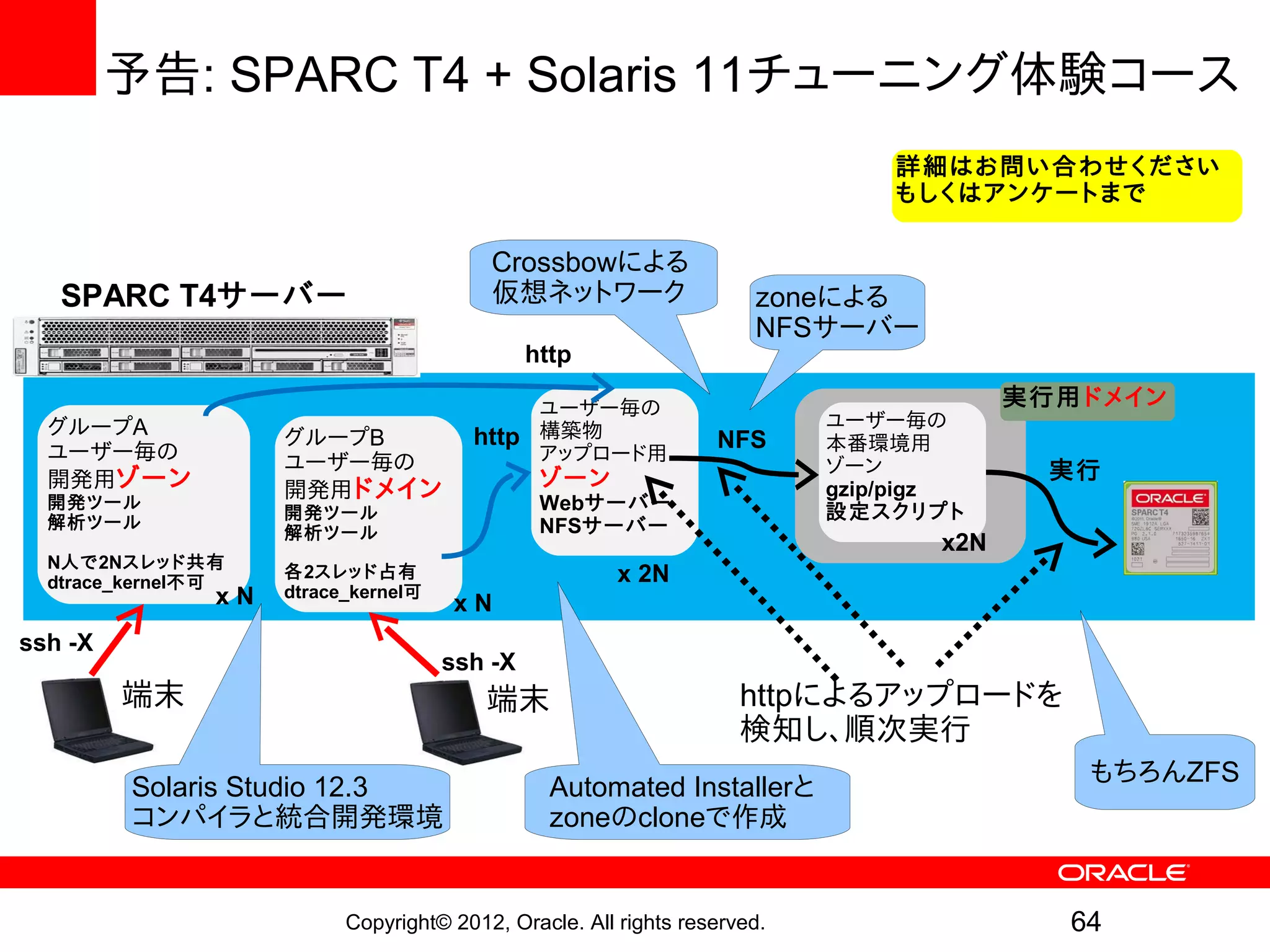 予告: SPARC T4 + Solaris 11チューニング体験コース
                                                                               詳細はお問い合わせください
                                                                               もしくはアンケートまで

                                          Crossbowによる
   SPARC T4サーバー                           仮想ネットワーク                    zoneによる
                                                                      NFSサーバー
                                               http

                                             ユーザー毎の                                     実行用ドメイン
  グループA                                                                    ユーザー毎の
                     グループB              http 構築物                  NFS      本番環境用
  ユーザー毎の             ユーザー毎の                  アップロード用
                                                                           ゾーン           実行
  開発用ゾーン             開発用ドメイン                    ゾーン                        gzip/pigz
  開発ツール
                     開発ツール                      Webサーバー                    設定スクリプト
  解析ツール                                         NFSサーバー
                     解析ツール
                                                                                  x2N
  N人で2Nスレッド共有
  dtrace_kernel不可
                     各2スレッド占有                           x 2N
                xN   dtrace_kernel可
                                      xN
ssh -X
                                      ssh -X
         端末                               端末                         httpによるアップロードを
                                                                     検知し、順次実行
                                                                                           もちろんZFS
         Solaris Studio 12.3                     Automated Installerと
         コンパイラと統合開発環境                            zoneのcloneで作成


                           Copyright© 2012, Oracle. All rights reserved.                  64
 