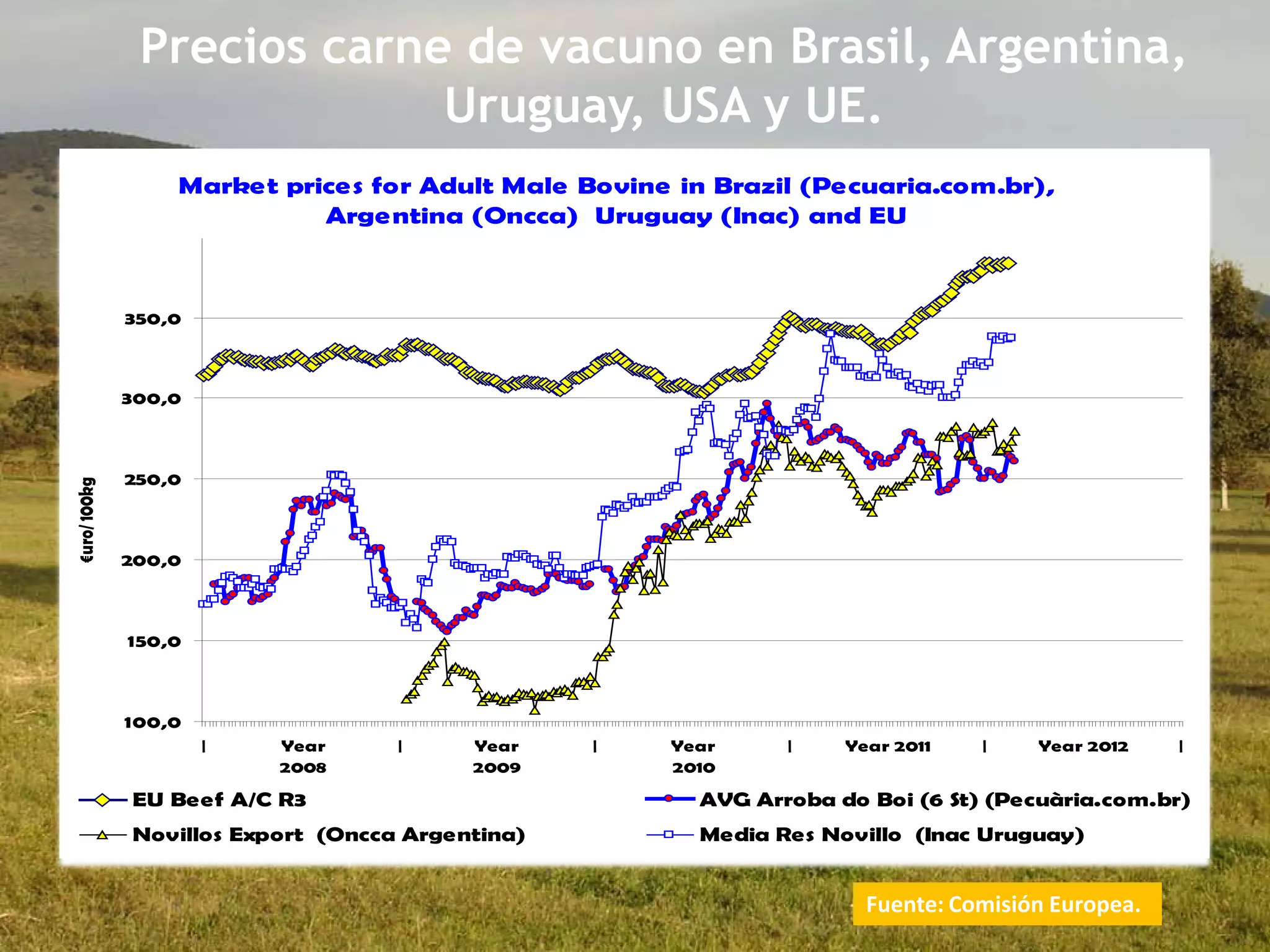 Precios carne de vacuno en Brasil, Argentina,
Uruguay, USA y UE.
Fuente: Comisión Europea.
Market prices for Adult Male Bovine in Brazil (Pecuaria.com.br),
Argentina (Oncca) Uruguay (Inac) and EU
100,0
150,0
200,0
250,0
300,0
350,0
| Year
2008
| Year
2009
| Year
2010
| Year 2011 | Year 2012 |
€uro/100kg
EU Beef A/C R3 AVG Arroba do Boi (6 St) (Pecuària.com.br)
Novillos Export (Oncca Argentina) Media Res Novillo (Inac Uruguay)
 