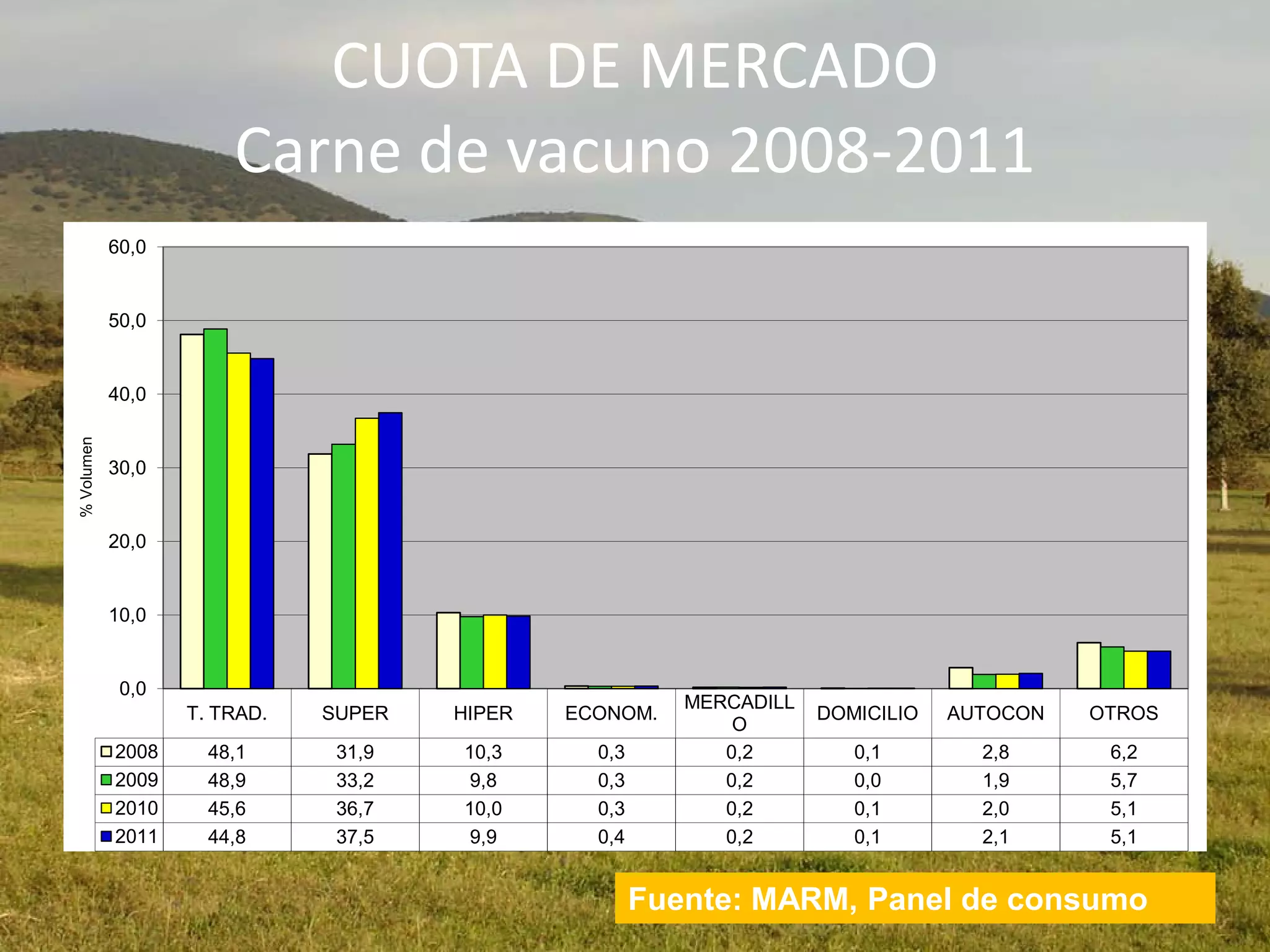 CUOTA DE MERCADO
Carne de vacuno 2008-2011
Fuente: MARM, Panel de consumo
T. TRAD. SUPER HIPER ECONOM.
MERCADILL
O
DOMICILIO AUTOCON OTROS
2008 48,1 31,9 10,3 0,3 0,2 0,1 2,8 6,2
2009 48,9 33,2 9,8 0,3 0,2 0,0 1,9 5,7
2010 45,6 36,7 10,0 0,3 0,2 0,1 2,0 5,1
2011 44,8 37,5 9,9 0,4 0,2 0,1 2,1 5,1
0,0
10,0
20,0
30,0
40,0
50,0
60,0
%Volumen
 