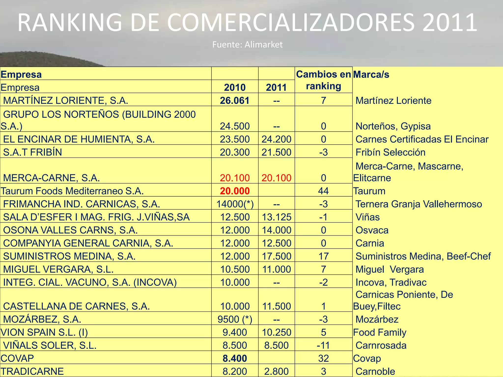 RANKING DE COMERCIALIZADORES 2011
Fuente: Alimarket
Empresa Cambios en
ranking
Marca/s
Empresa 2010 2011
MARTÍNEZ LORIENTE, S.A. 26.061 -- 7 Martínez Loriente
GRUPO LOS NORTEÑOS (BUILDING 2000
S.A.) 24.500 -- 0 Norteños, Gypisa
EL ENCINAR DE HUMIENTA, S.A. 23.500 24.200 0 Carnes Certificadas El Encinar
S.A.T FRIBÍN 20.300 21.500 -3 Fribín Selección
MERCA-CARNE, S.A. 20.100 20.100 0
Merca-Carne, Mascarne,
Elitcarne
Taurum Foods Mediterraneo S.A. 20.000 44 Taurum
FRIMANCHA IND. CARNICAS, S.A. 14000(*) -- -3 Ternera Granja Vallehermoso
SALA D’ESFER I MAG. FRIG. J.VIÑAS,SA 12.500 13.125 -1 Viñas
OSONA VALLES CARNS, S.A. 12.000 14.000 0 Osvaca
COMPANYIA GENERAL CARNIA, S.A. 12.000 12.500 0 Carnia
SUMINISTROS MEDINA, S.A. 12.000 17.500 17 Suministros Medina, Beef-Chef
MIGUEL VERGARA, S.L. 10.500 11.000 7 Miguel Vergara
INTEG. CIAL. VACUNO, S.A. (INCOVA) 10.000 -- -2 Incova, Tradivac
CASTELLANA DE CARNES, S.A. 10.000 11.500 1
Carnicas Poniente, De
Buey,Filtec
MOZÁRBEZ, S.A. 9500 (*) -- -3 Mozárbez
VION SPAIN S.L. (I) 9.400 10.250 5 Food Family
VIÑALS SOLER, S.L. 8.500 8.500 -11 Carnrosada
COVAP 8.400 32 Covap
TRADICARNE 8.200 2.800 3 Carnoble
 