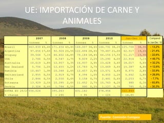 UE: IMPORTACIÓN DE CARNE Y
ANIMALES
Fuente: Comisión Europea
Compared
tonnes % tonnes % tonnes % tonnes % tonnes % to Jan-Dec 10
Brazil 363.839 65,4% 171.454 43,4% 149.007 34,6% 144.791 38,2% 125.708 38,9% - 13,2%
Argentina 97.656 17,6% 92.924 23,5% 122.494 28,4% 79.487 21,0% 62.517 19,4% - 21,4%
Uruguay 39.544 7,1% 66.402 16,8% 79.144 18,4% 66.156 17,5% 51.217 15,9% - 22,6%
USA 2.746 0,5% 6.547 1,7% 9.609 2,2% 15.290 4,0% 22.914 7,1% + 49,7%
Australia 10.019 1,8% 12.957 3,3% 16.937 3,9% 13.628 3,6% 18.017 5,6% + 32,2%
New Zealand 5.756 1,0% 12.455 3,2% 15.783 3,7% 13.669 3,6% 15.387 4,8% + 12,6%
Namibia 10.467 1,9% 10.348 2,6% 12.457 2,9% 13.571 3,6% 8.975 2,8% - 33,9%
Switzerland 2.855 0,5% 2.919 0,7% 4.394 1,0% 4.450 1,2% 5.662 1,8% + 26,9%
Chile 2.844 0,5% 2.550 0,6% 3.158 0,7% 2.441 0,6% 2.253 0,7% - 7,7%
Botswana 13.929 2,5% 10.395 2,6% 11.452 2,7% 15.763 4,2% 980 0,3% - 93,8%
Serbia 2.324 0,4% 1.784 0,5% 990 0,2% 1.127 0,3% 785 0,2% - 30,3%
EXTRA EU 25/27556.024 395.063 431.182 378.954 322.849
% change - 29% + 9% - 12% - 14,8%
2007 2008 2009 Jan-Dec 112010
 