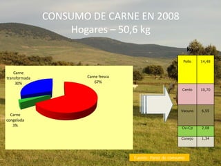 CONSUMO DE CARNE EN 2008
Hogares – 50,6 kg
kg
Fuente: Panel de consumo
Pollo 14,48
Cerdo 10,70
Vacuno 6,55
Ov-Cp 2,08
Conejo 1,34
Carne fresca
67%
Carne
congelada
3%
Carne
transformada
30%
 